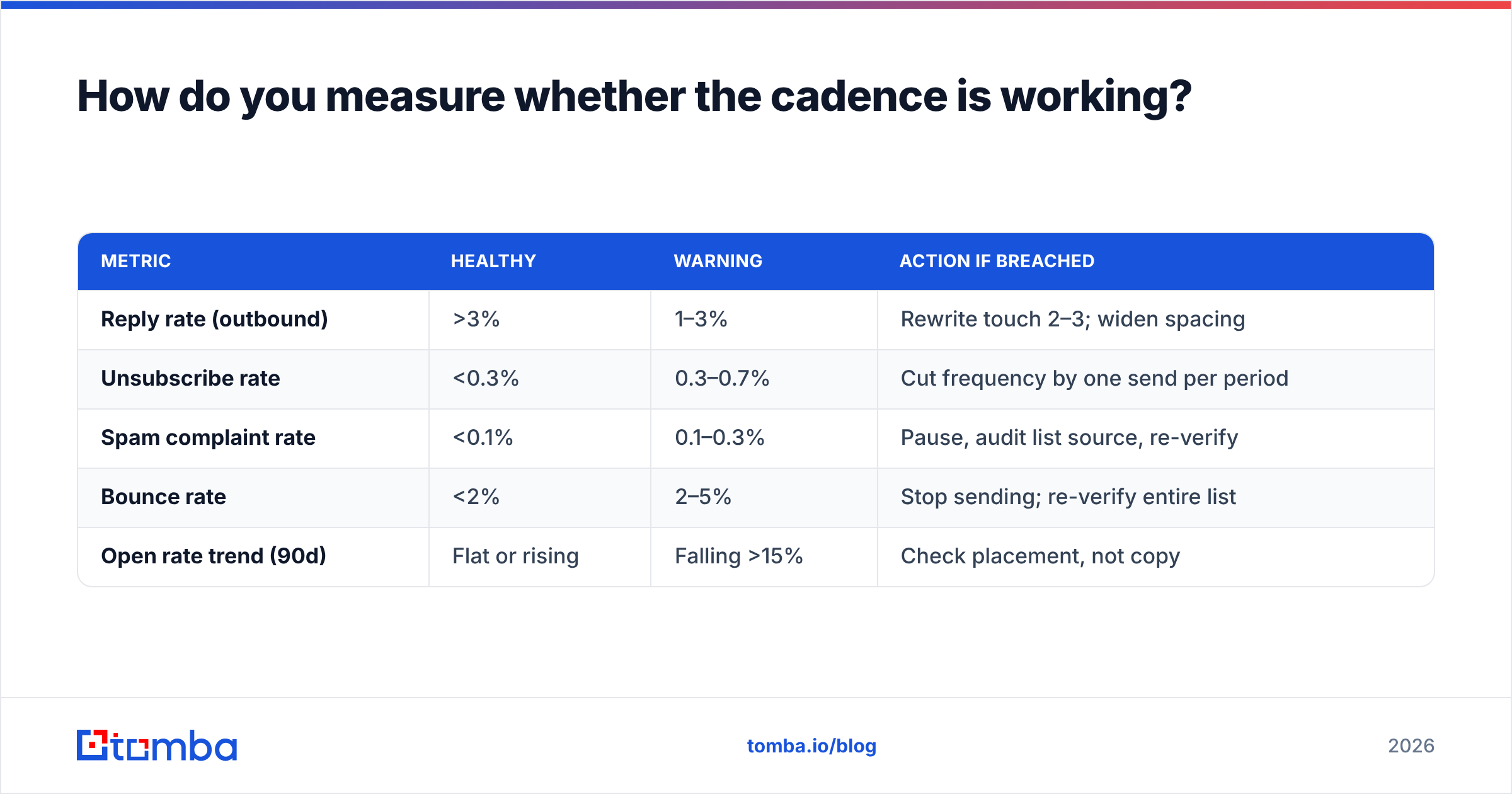 Diagram: How do you measure whether the cadence is working