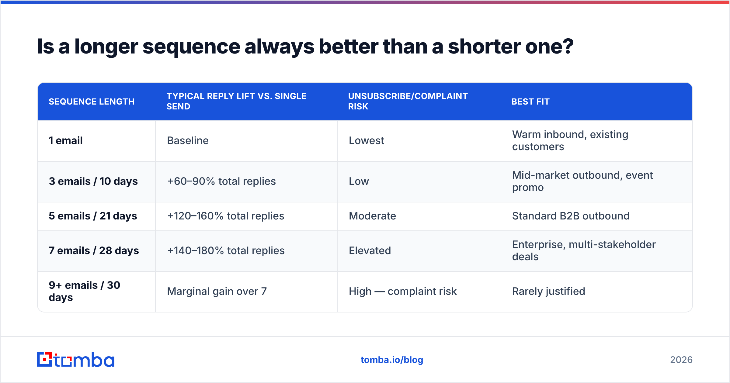 Diagram: Is a longer sequence always better than a shorter one