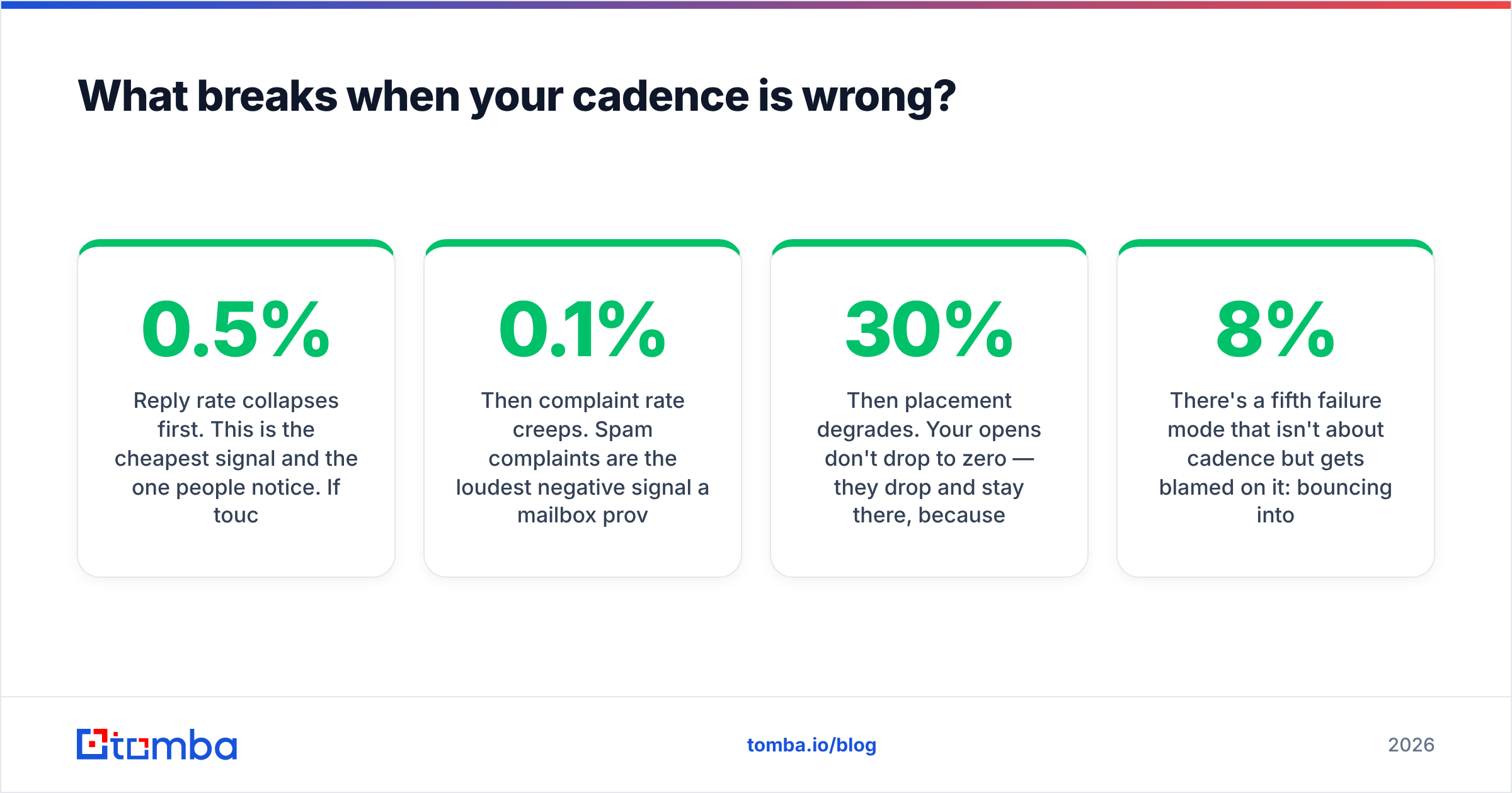 Diagram: What breaks when your cadence is wrong