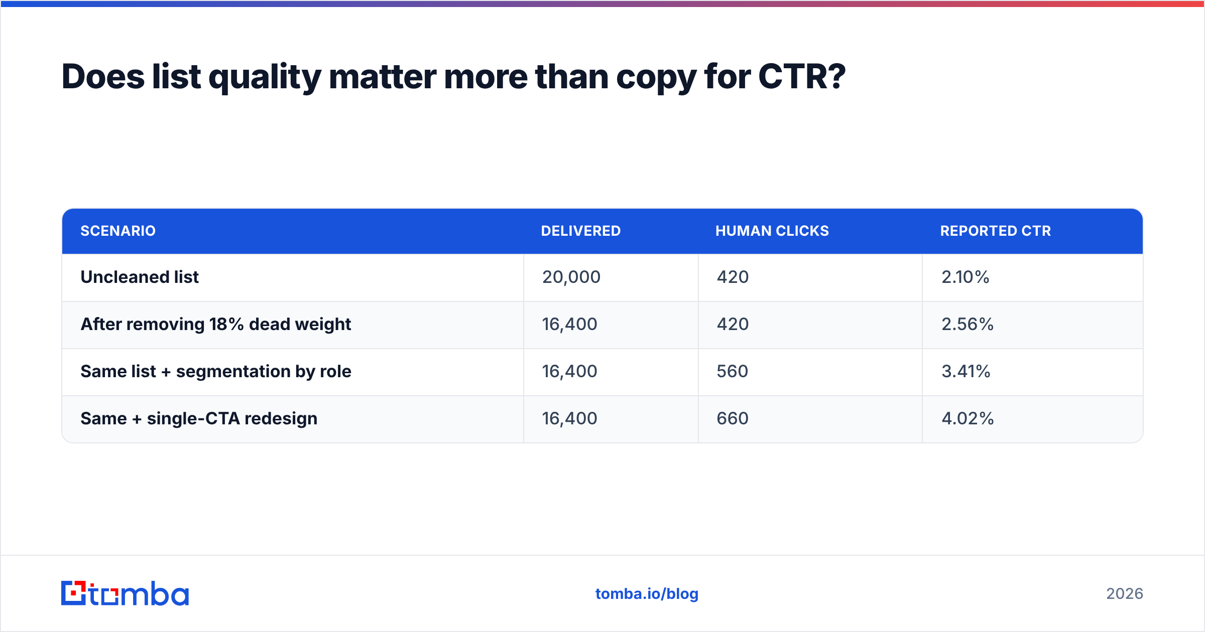 Diagram: Does list quality matter more than copy for CTR