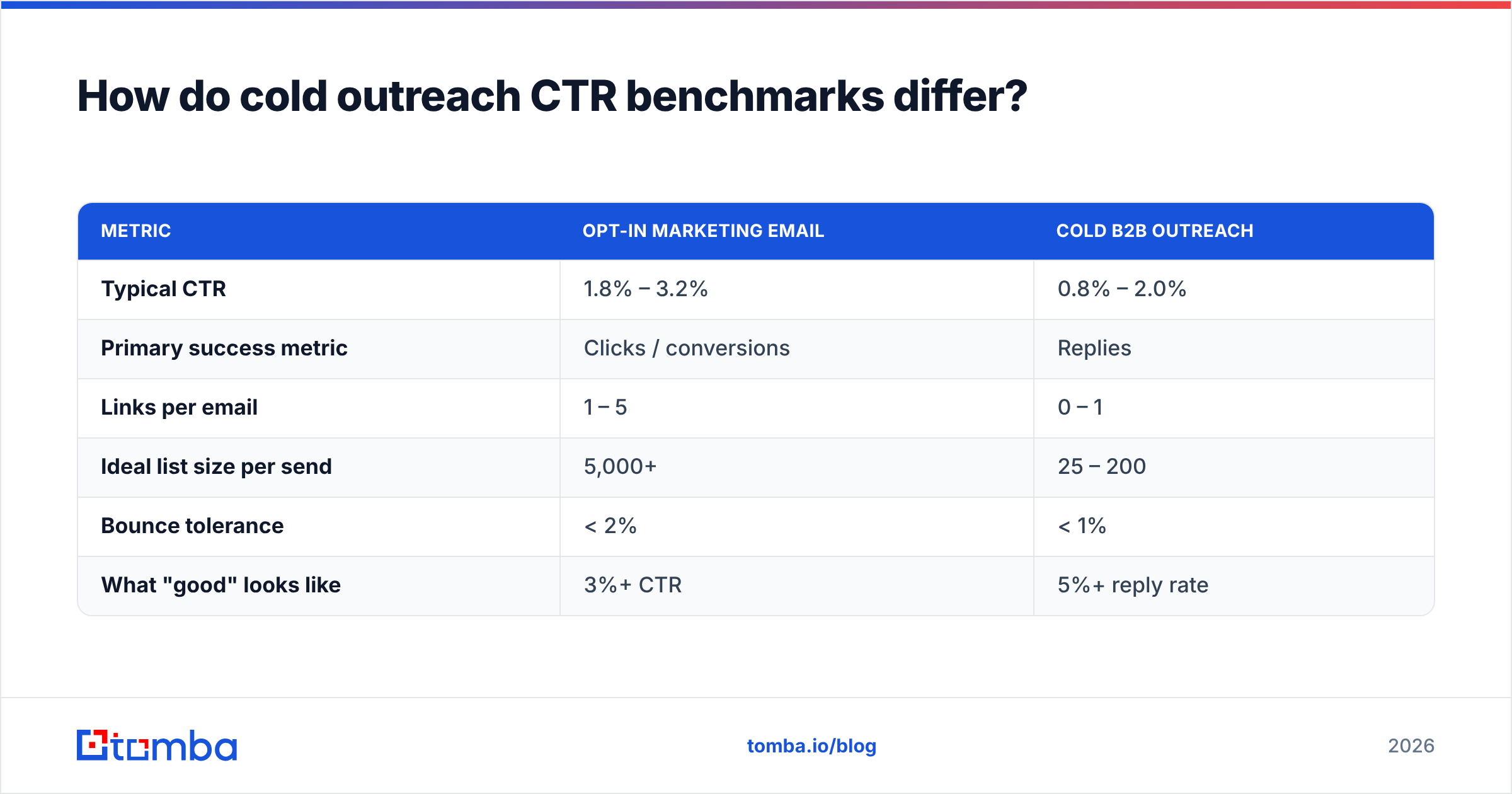 Diagram: How do cold outreach CTR benchmarks differ
