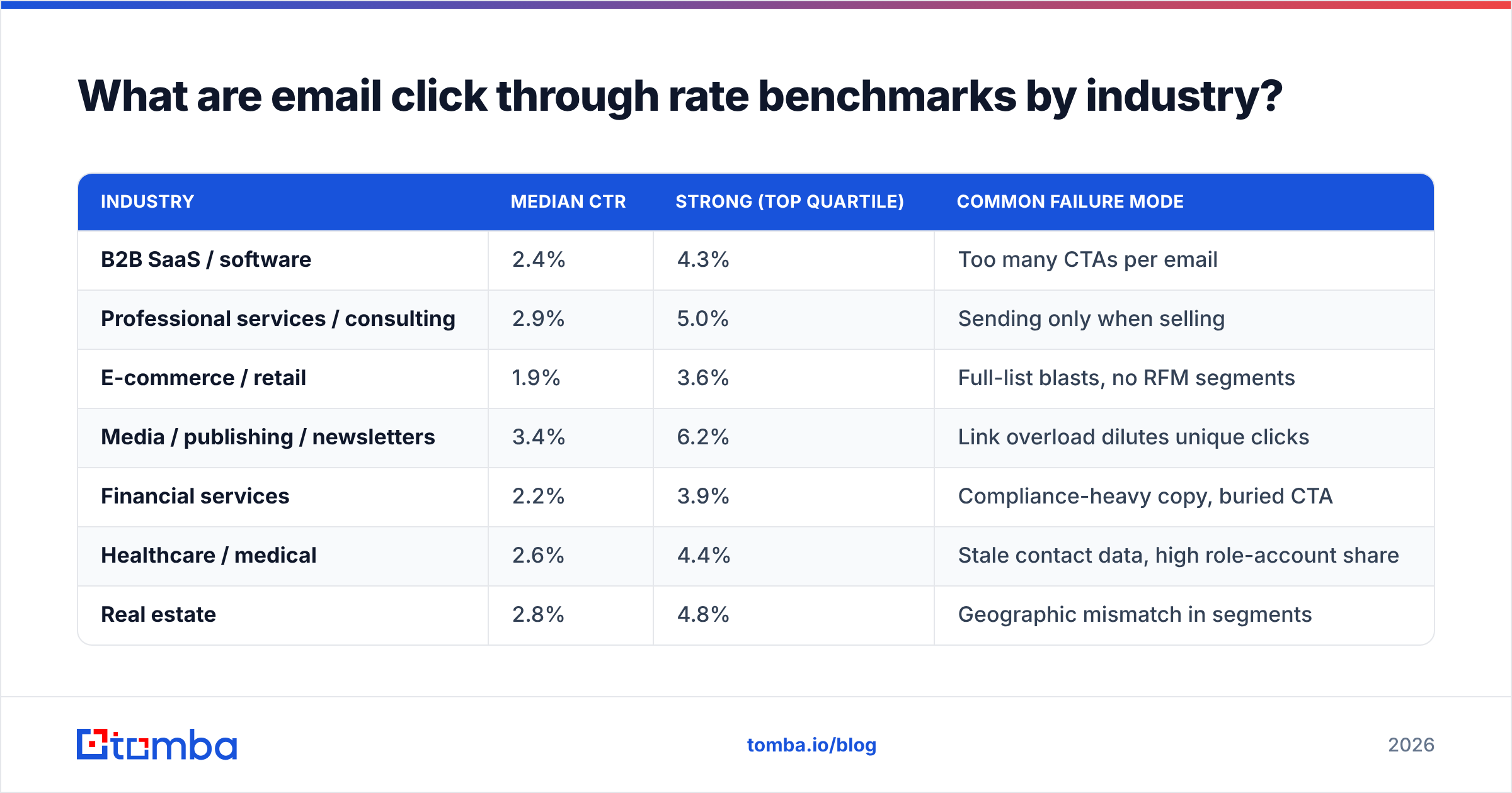 Diagram: What are email click through rate benchmarks by industry