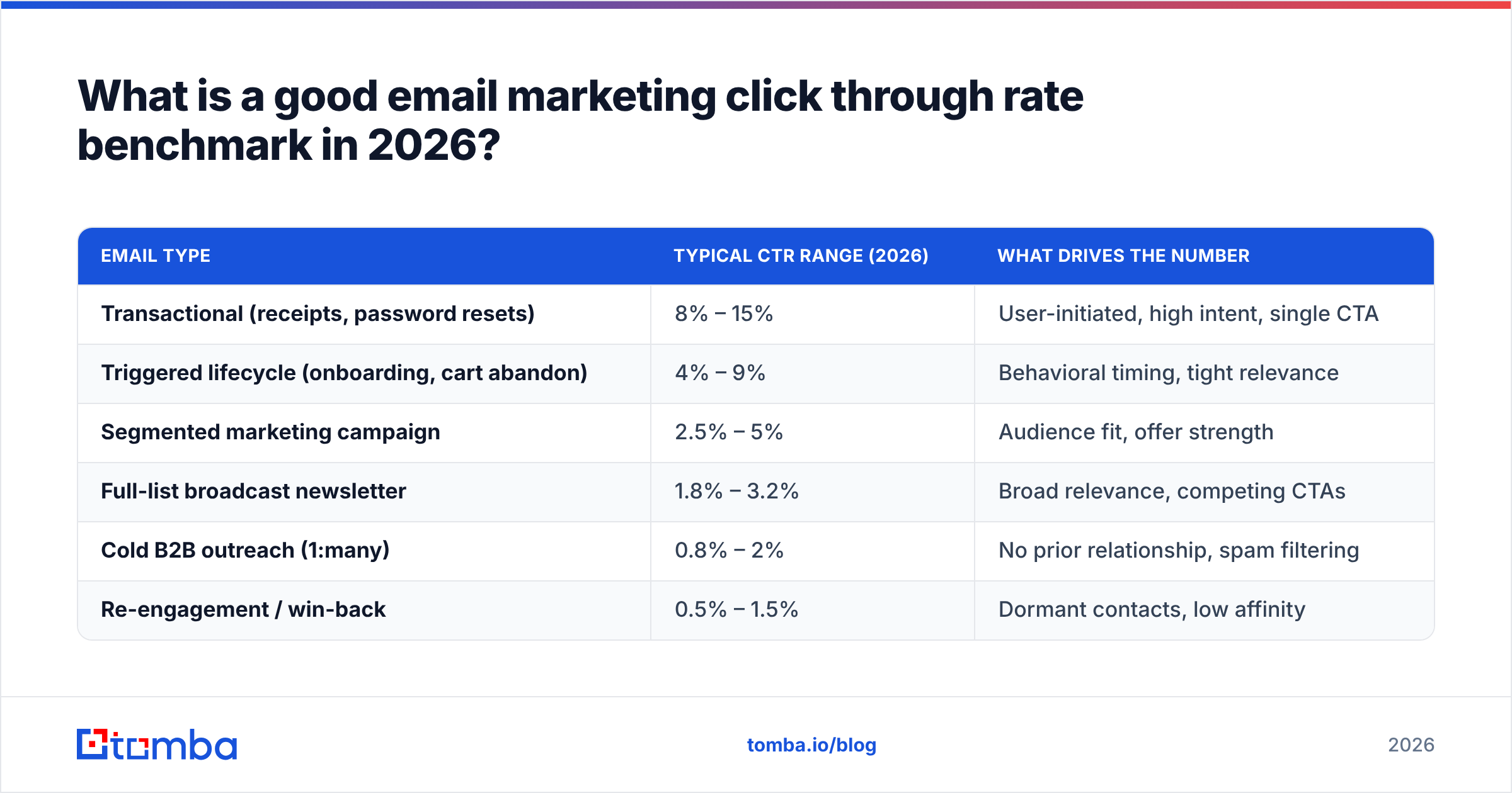 Diagram: What is a good email marketing click through rate benchmark in 2026