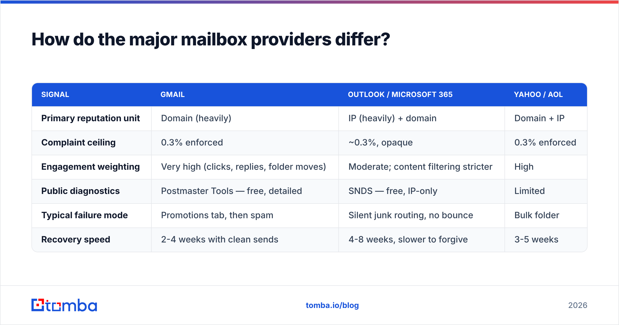Diagram: How do the major mailbox providers differ