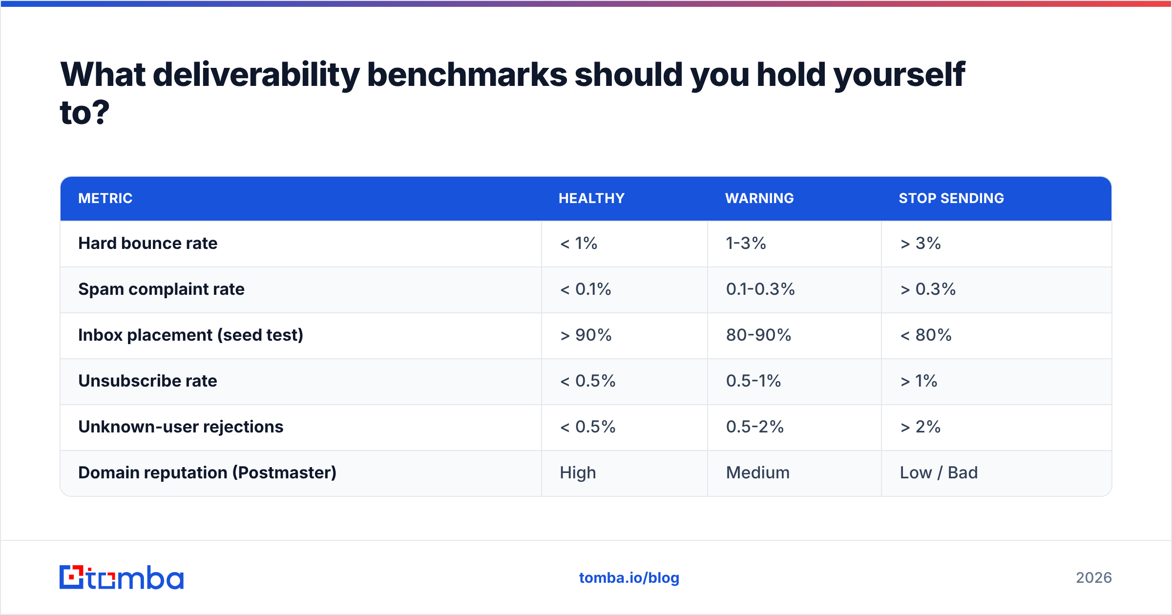 Diagram: What deliverability benchmarks should you hold yourself to