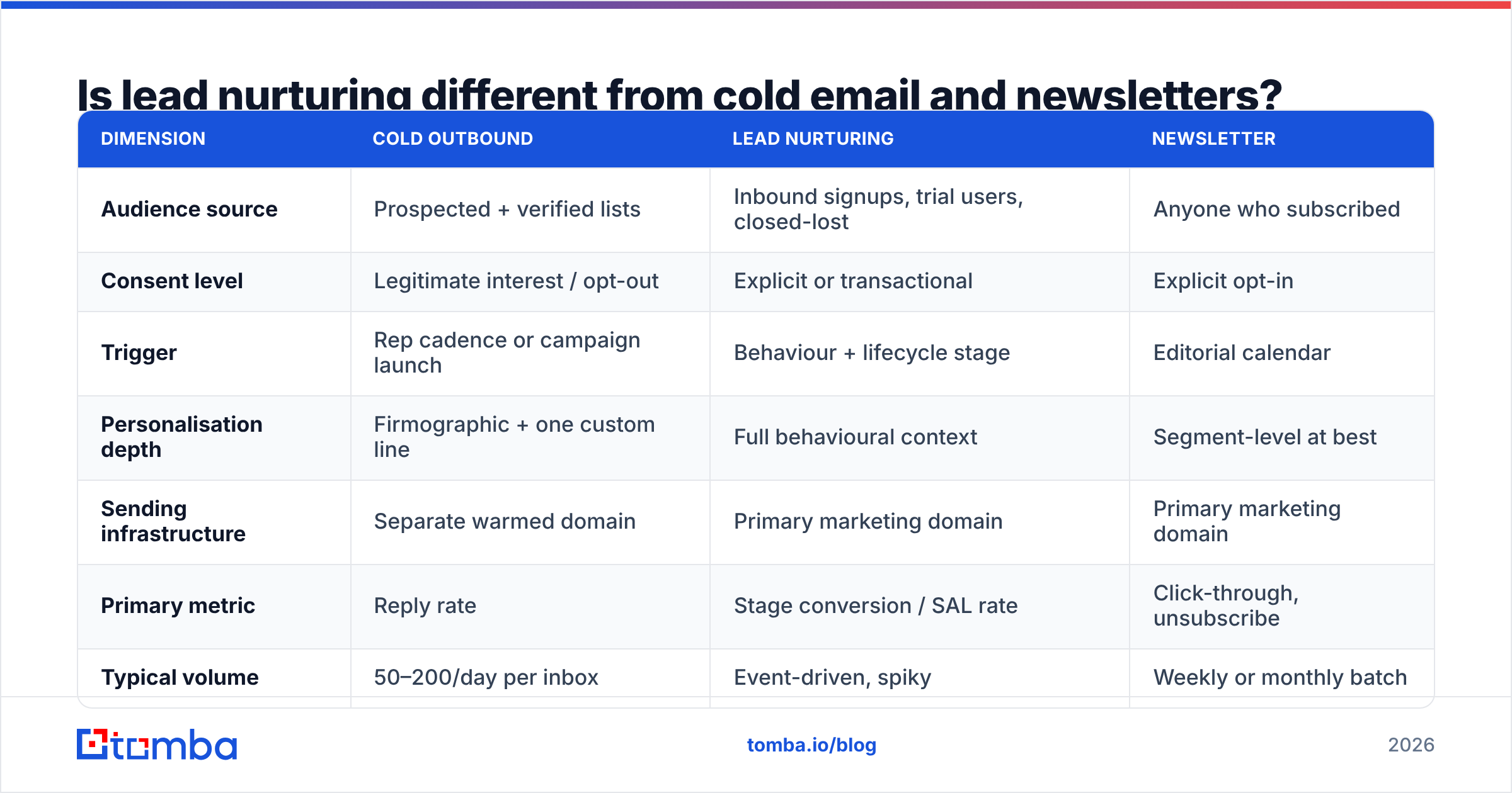 Diagram: Is lead nurturing different from cold email and newsletters