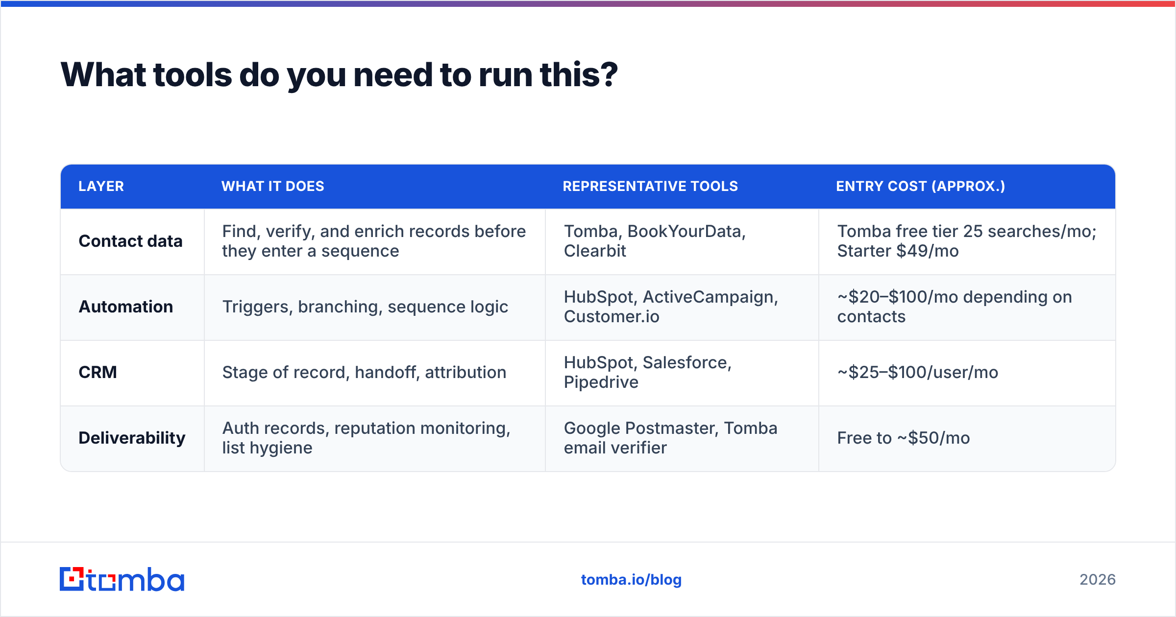 Diagram: What tools do you need to run this