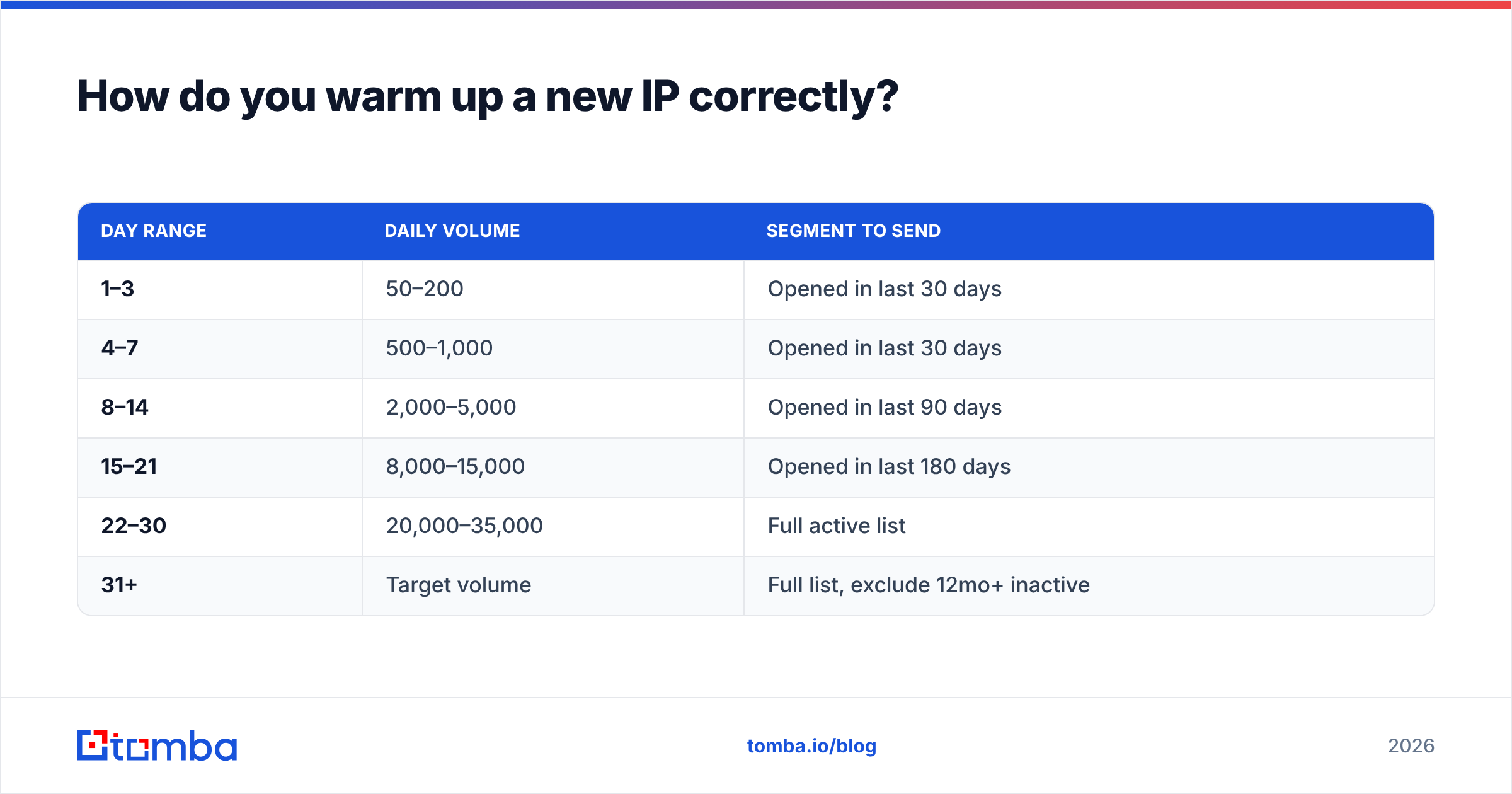Diagram: How do you warm up a new IP correctly