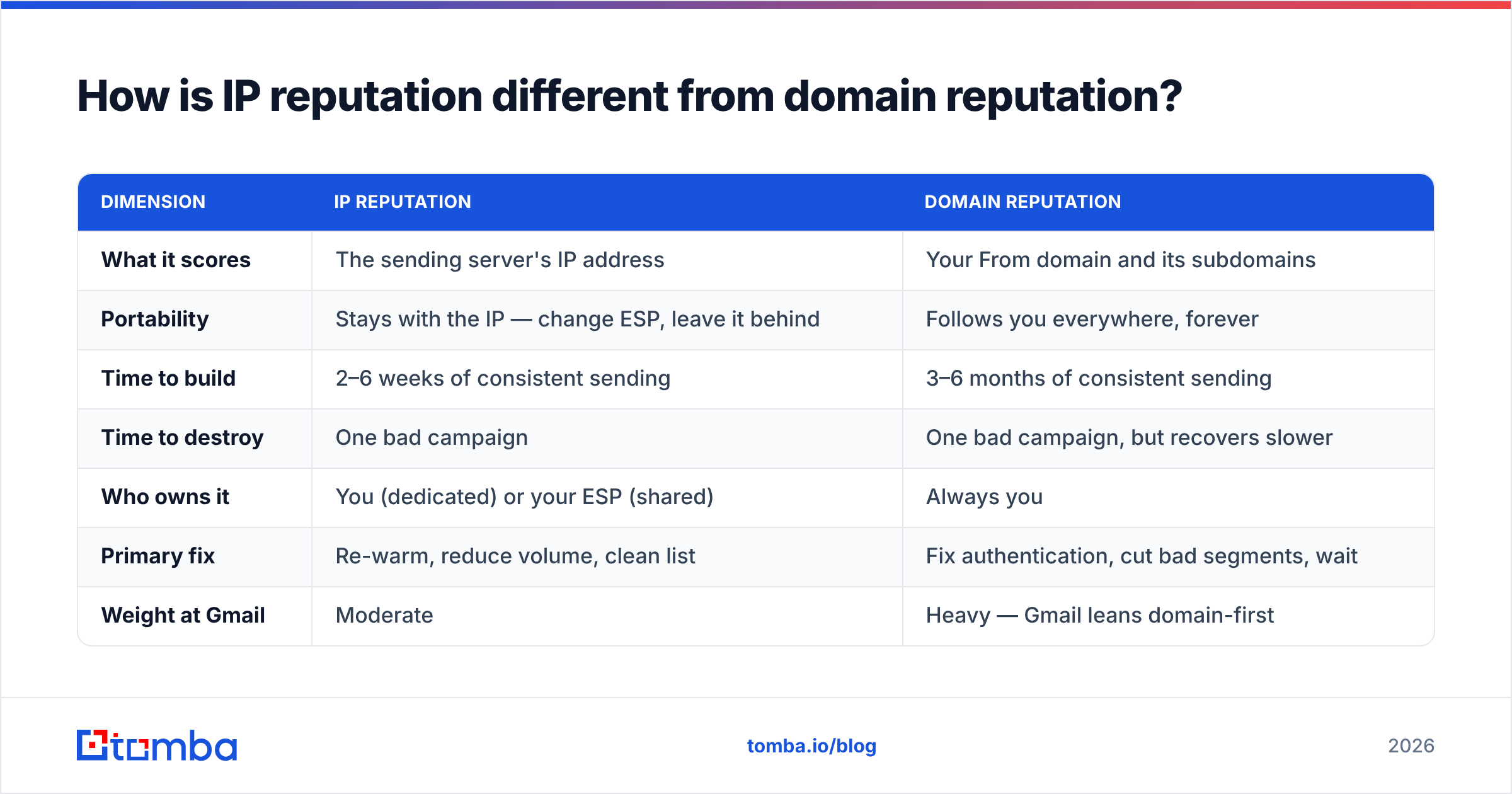 Diagram: How is IP reputation different from domain reputation