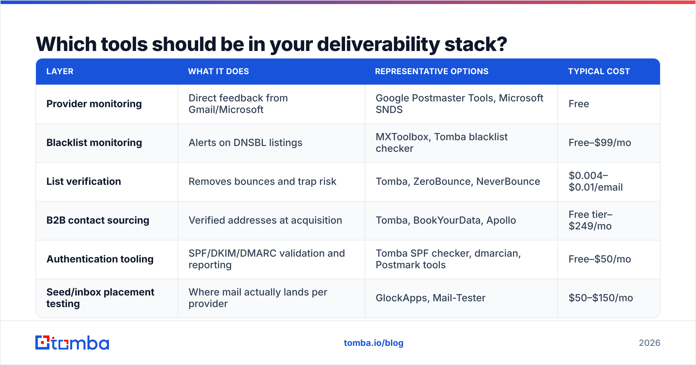 Diagram: Which tools should be in your deliverability stack