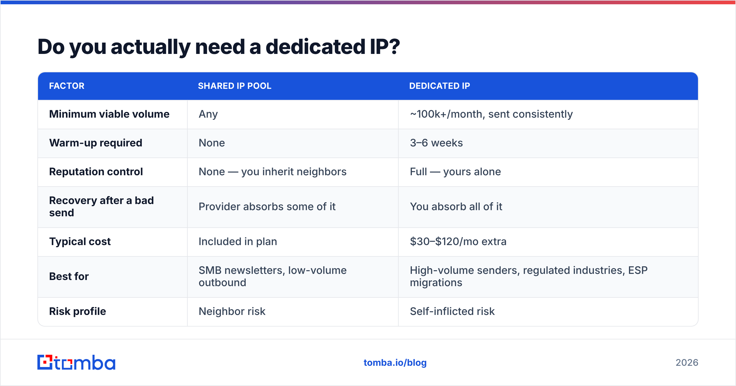 Diagram: Do you actually need a dedicated IP