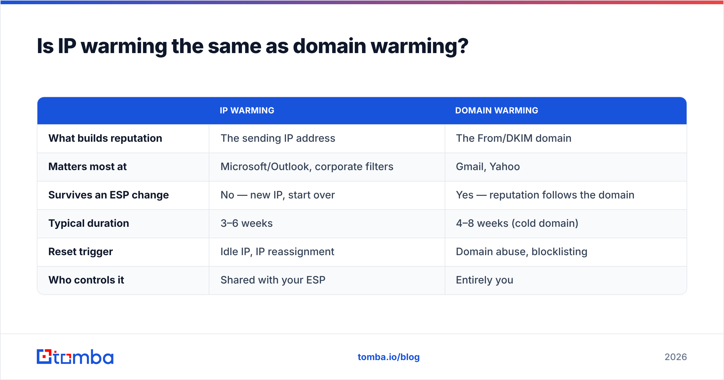 Diagram: Is IP warming the same as domain warming