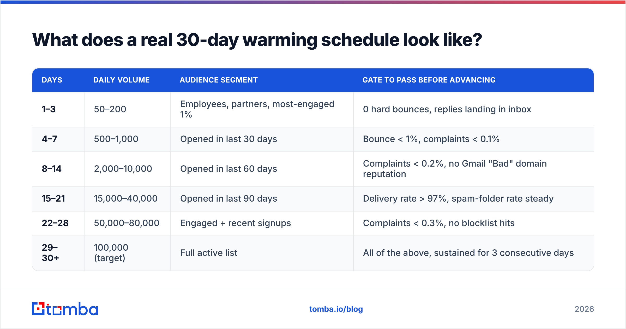 Diagram: What does a real 30-day warming schedule look like