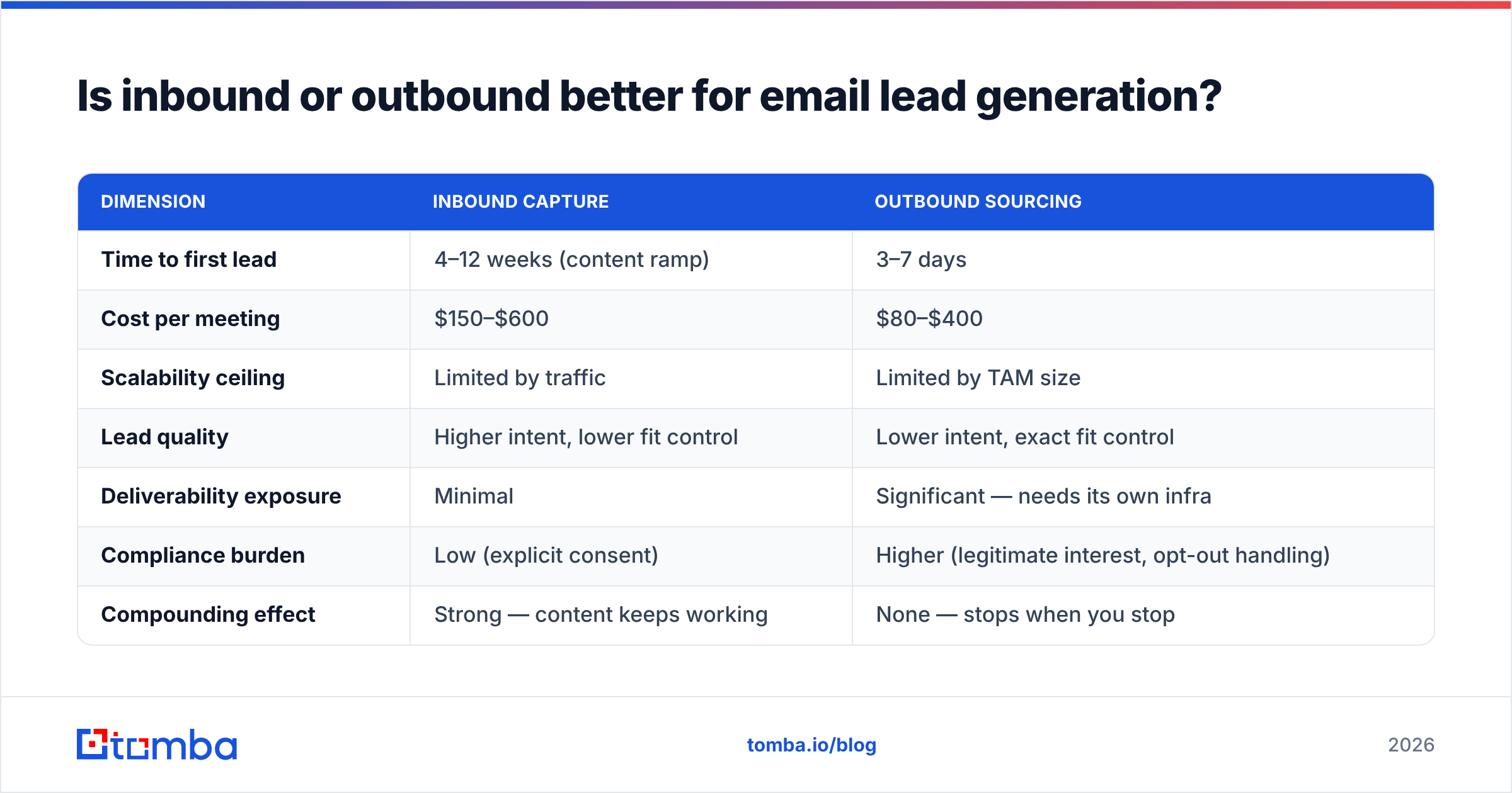 Diagram: Is inbound or outbound better for email lead generation