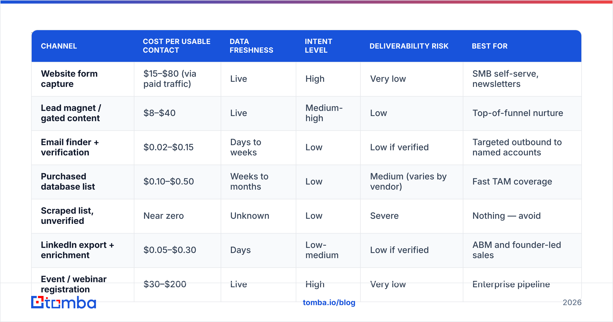 Diagram: Which lead generation channel actually feeds email best