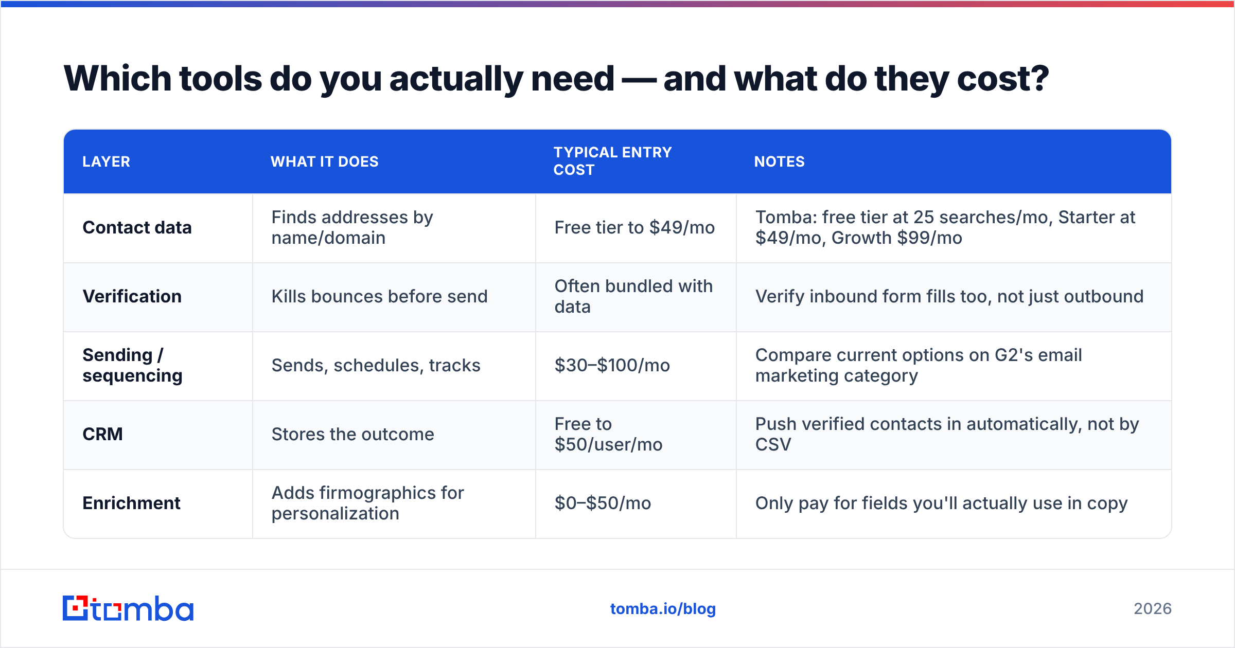 Diagram: Which tools do you actually need — and what do they cost