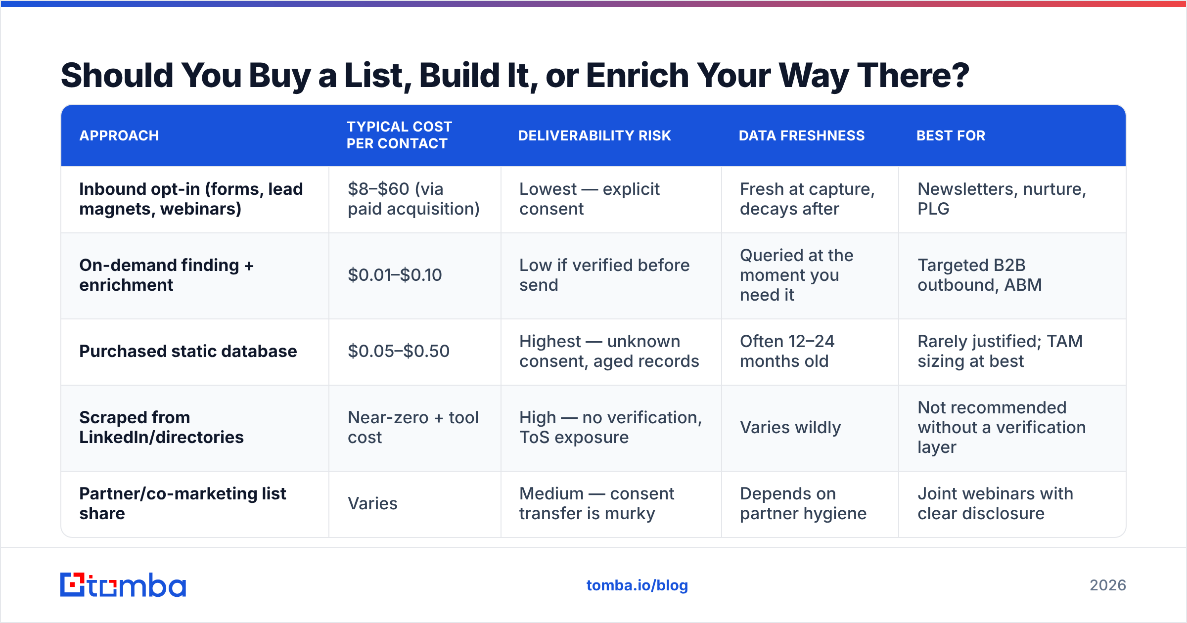Diagram: Should You Buy a List, Build It, or Enrich Your Way There