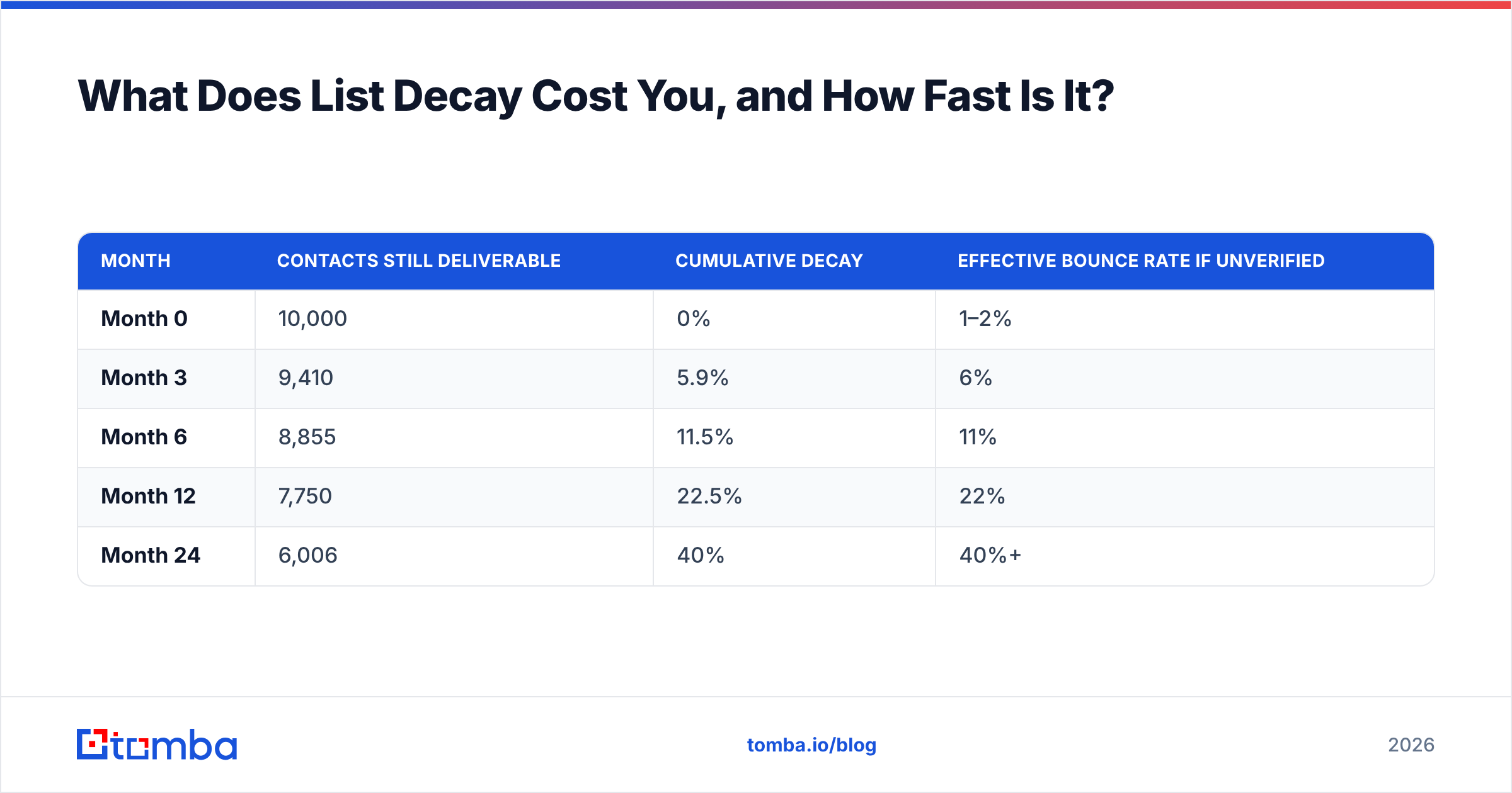Diagram: What Does List Decay Cost You, and How Fast Is It