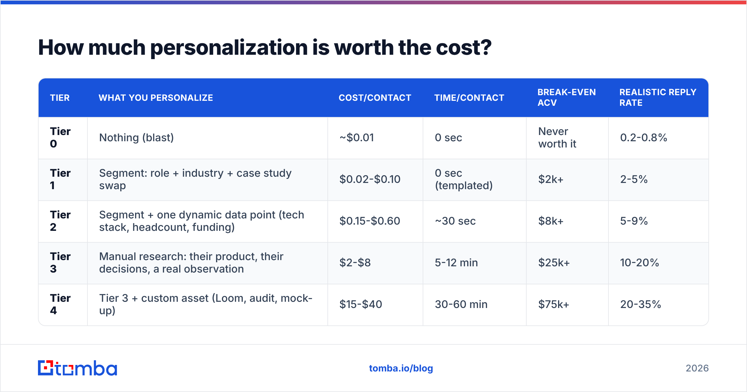 Diagram: How much personalization is worth the cost