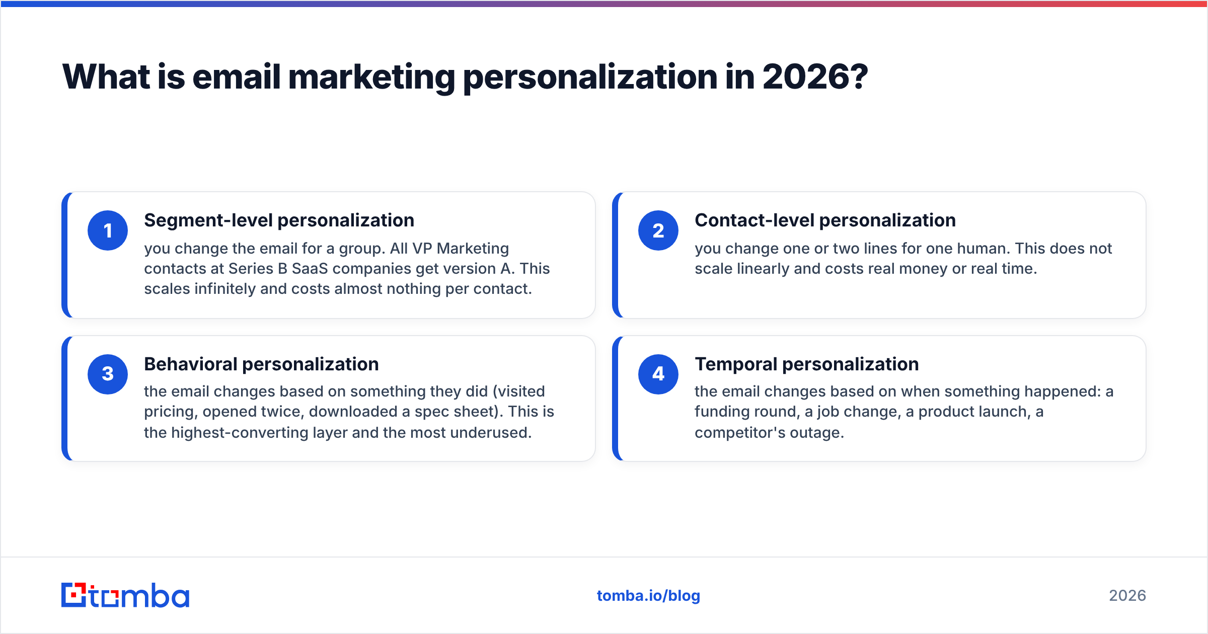 Diagram: What is email marketing personalization in 2026