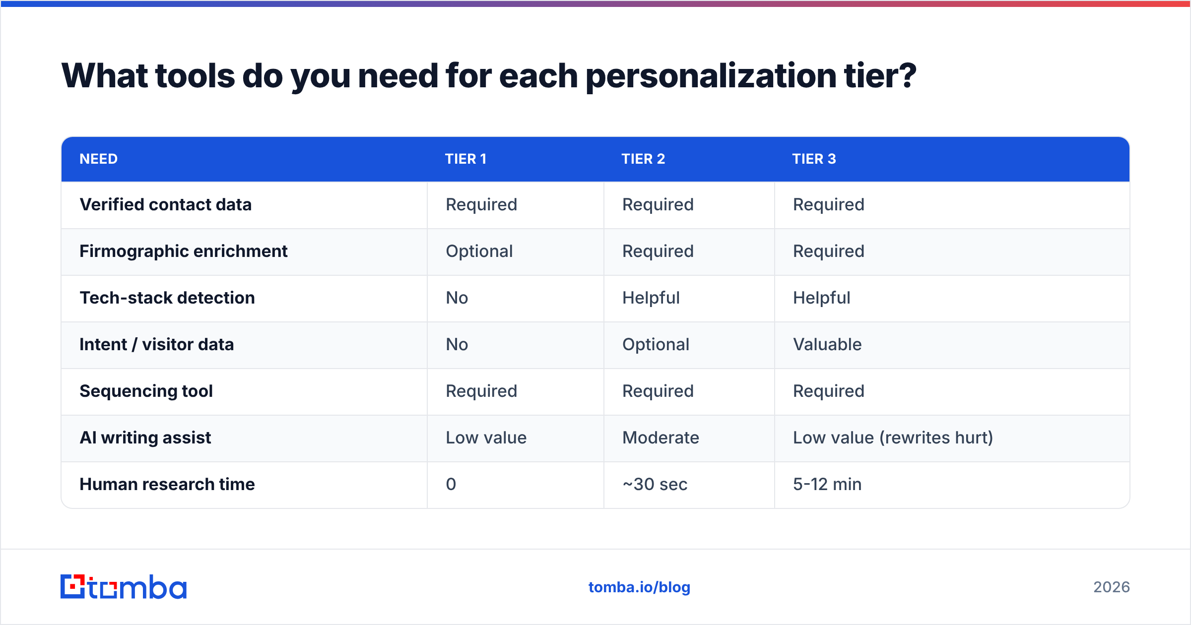 Diagram: What tools do you need for each personalization tier