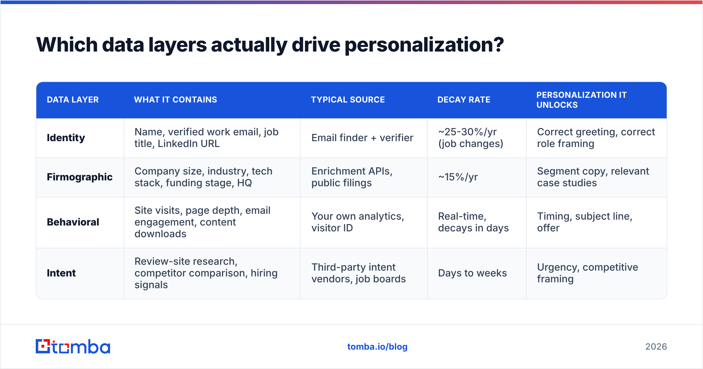 Diagram: Which data layers actually drive personalization
