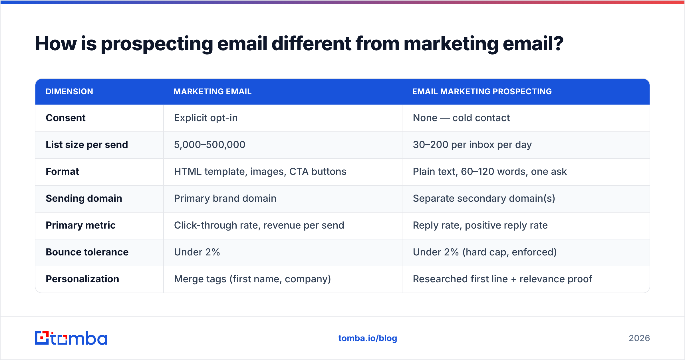 Diagram: How is prospecting email different from marketing email