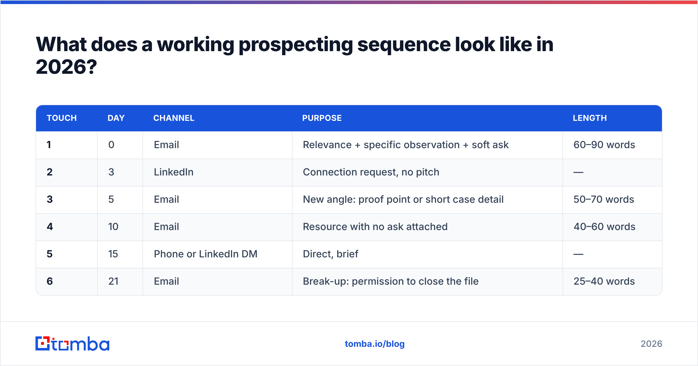 Diagram: What does a working prospecting sequence look like in 2026