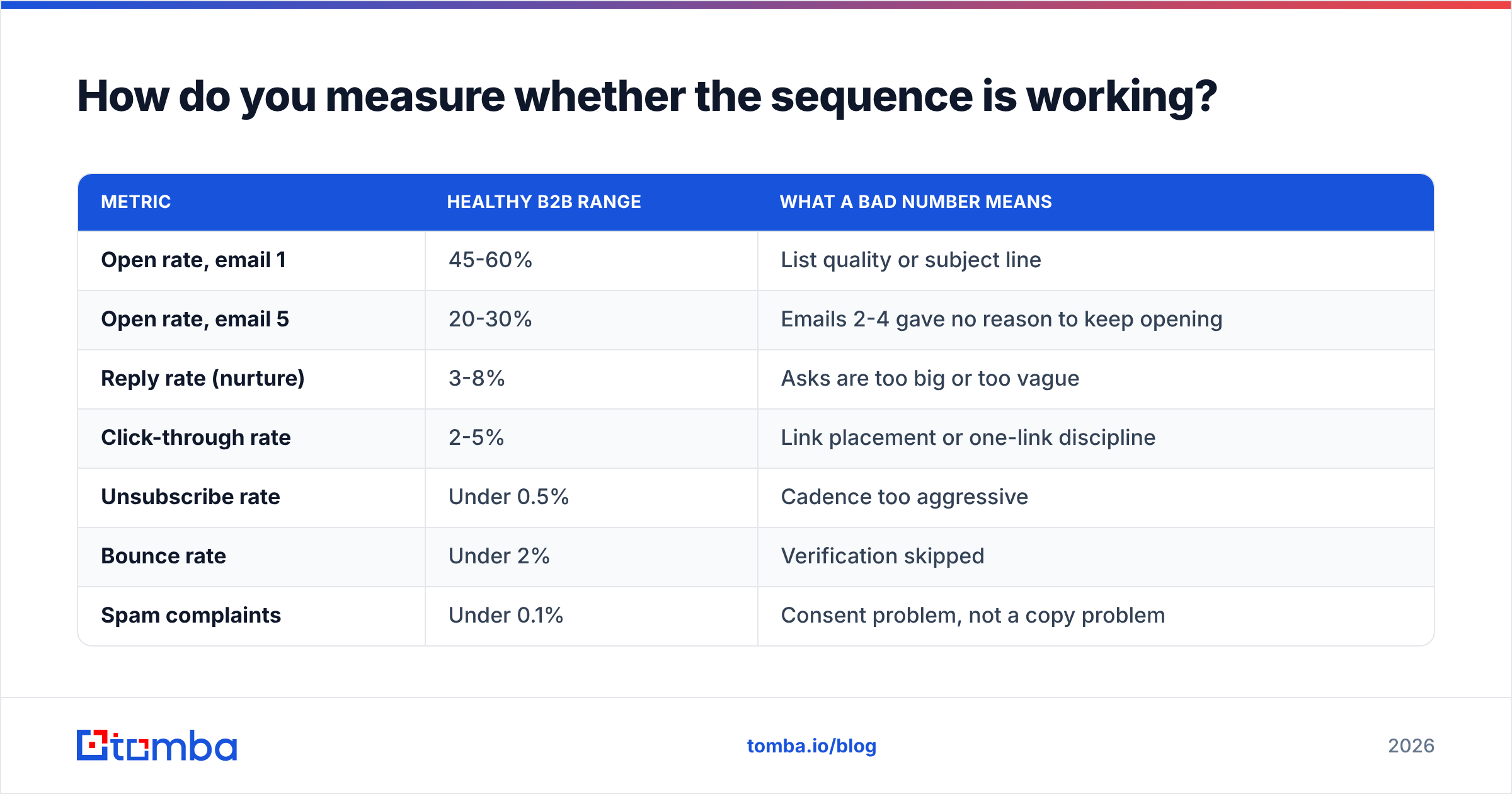 Diagram: How do you measure whether the sequence is working