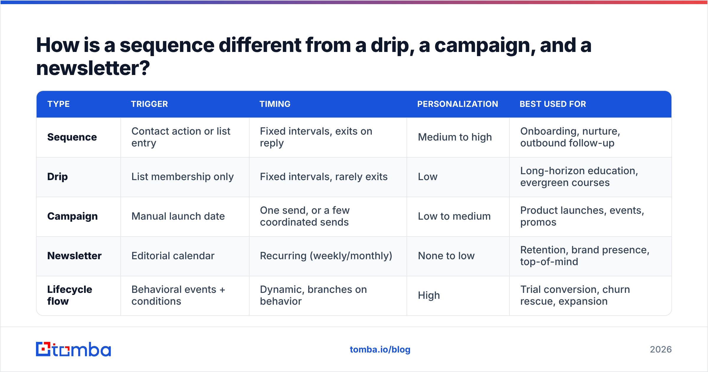 Diagram: How is a sequence different from a drip, a campaign, and a newsletter