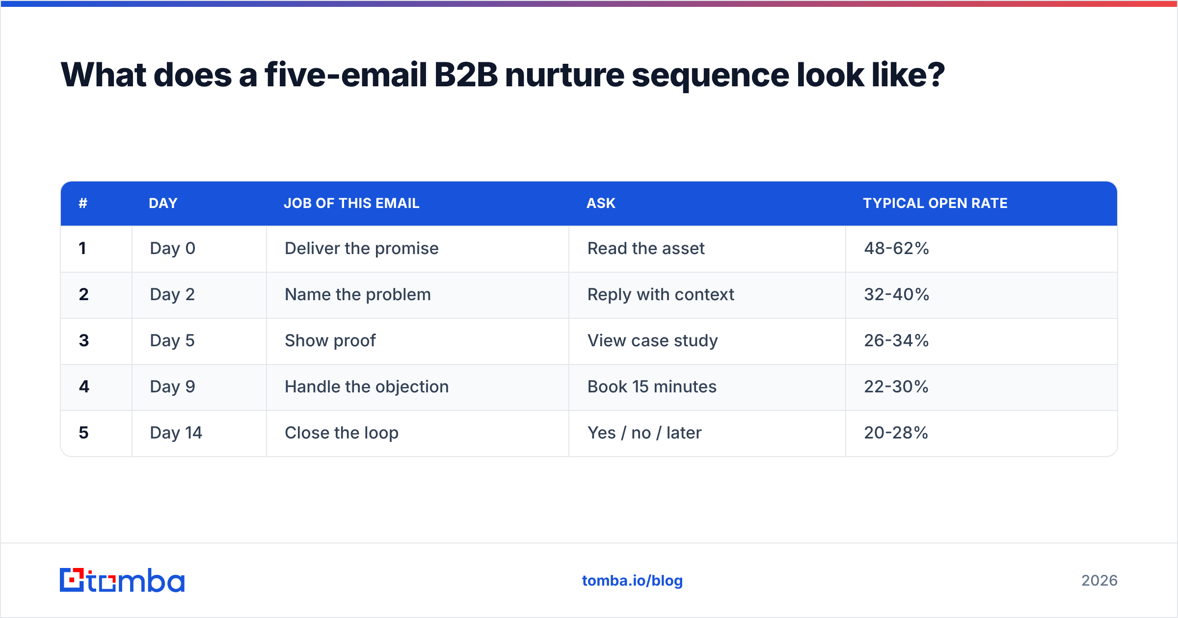 Diagram: What does a five-email B2B nurture sequence look like