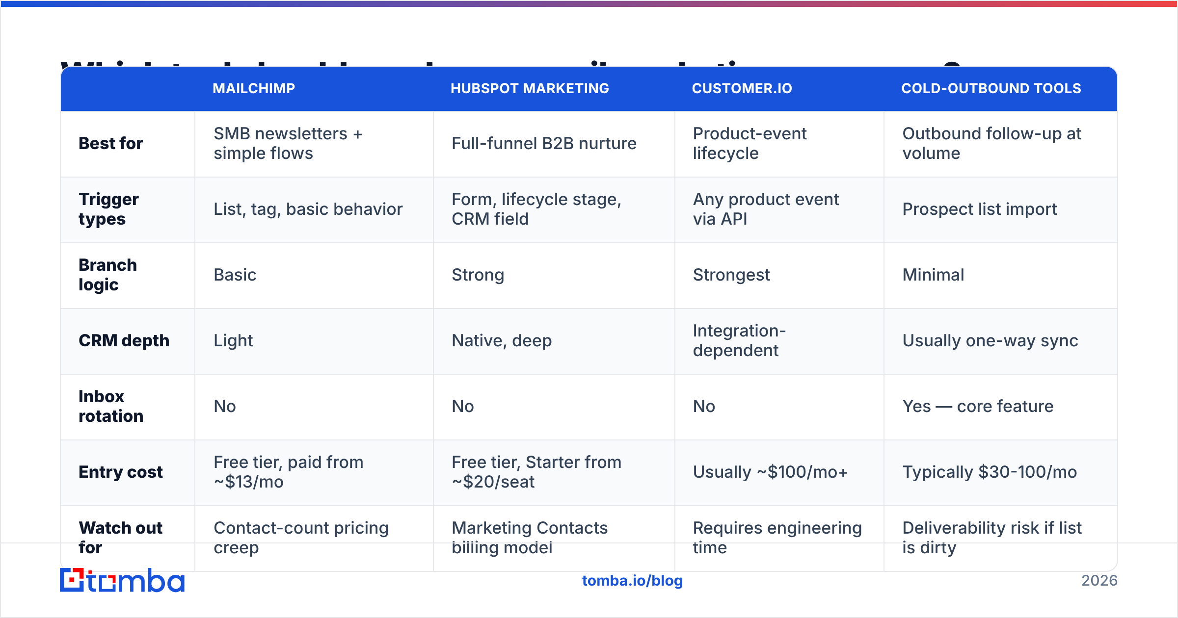 Diagram: Which tool should send your email marketing sequence