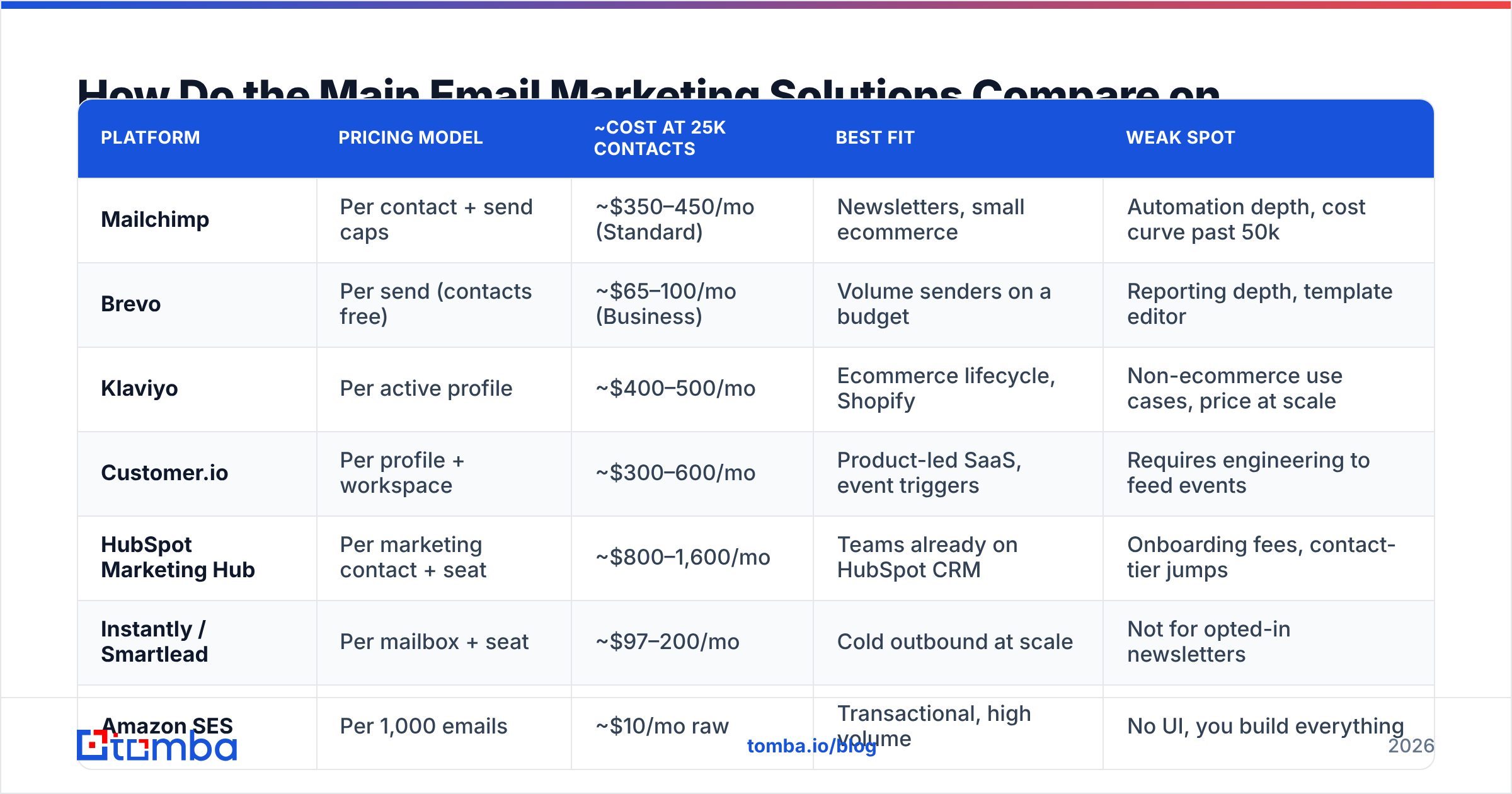 Diagram: How Do the Main Email Marketing Solutions Compare on Price and Fit