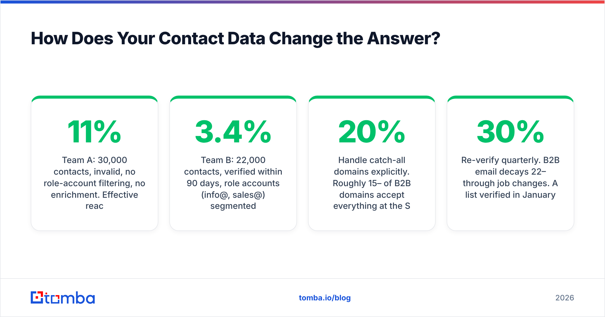 Diagram: How Does Your Contact Data Change the Answer