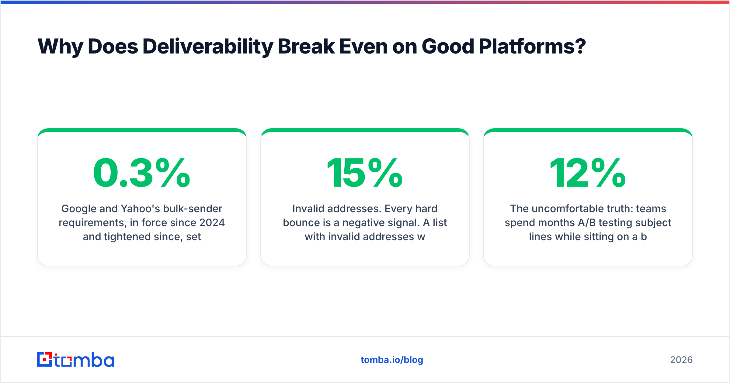 Diagram: Why Does Deliverability Break Even on Good Platforms