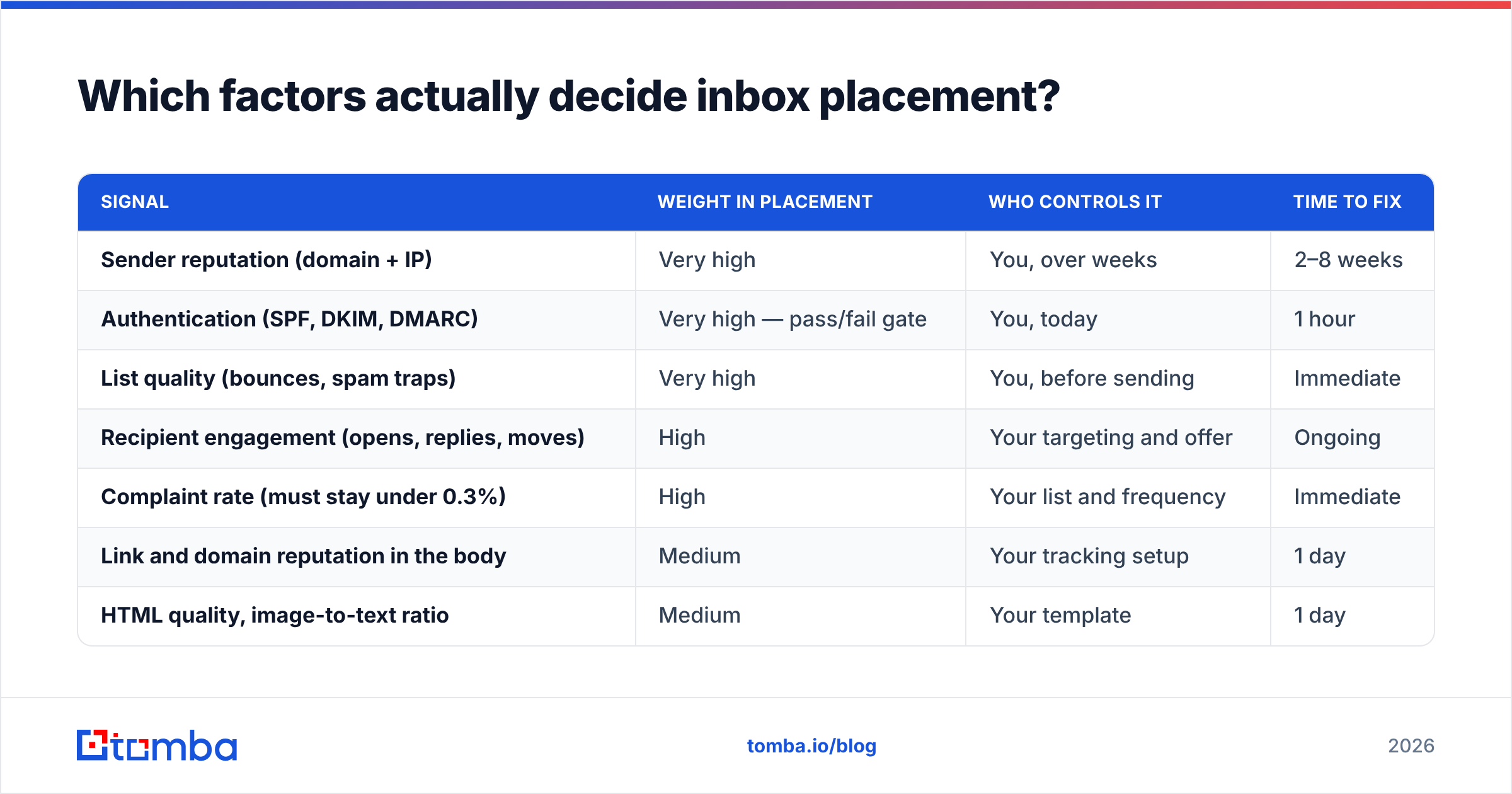 Diagram: Which factors actually decide inbox placement