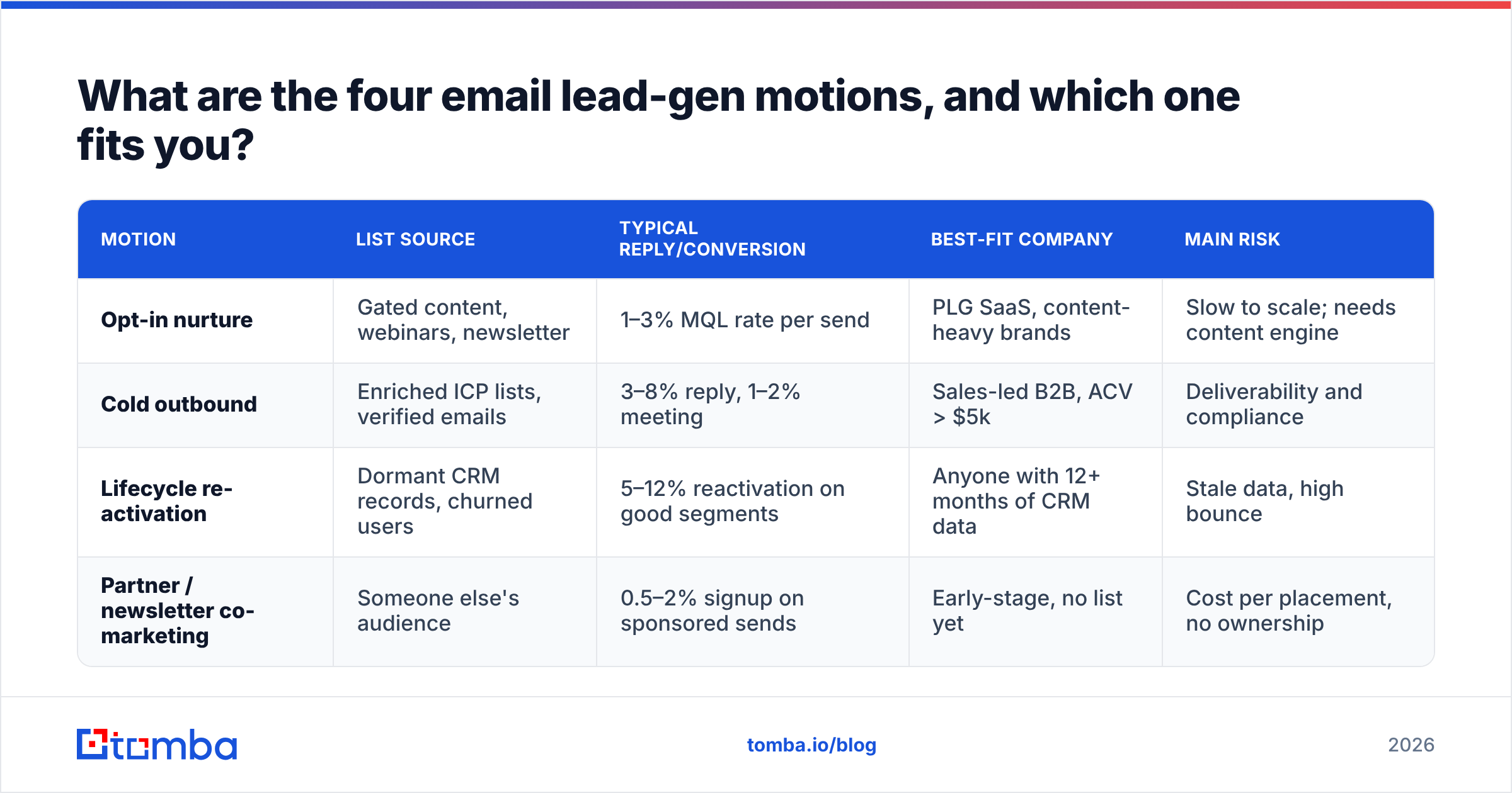 Diagram: What are the four email lead-gen motions, and which one fits you