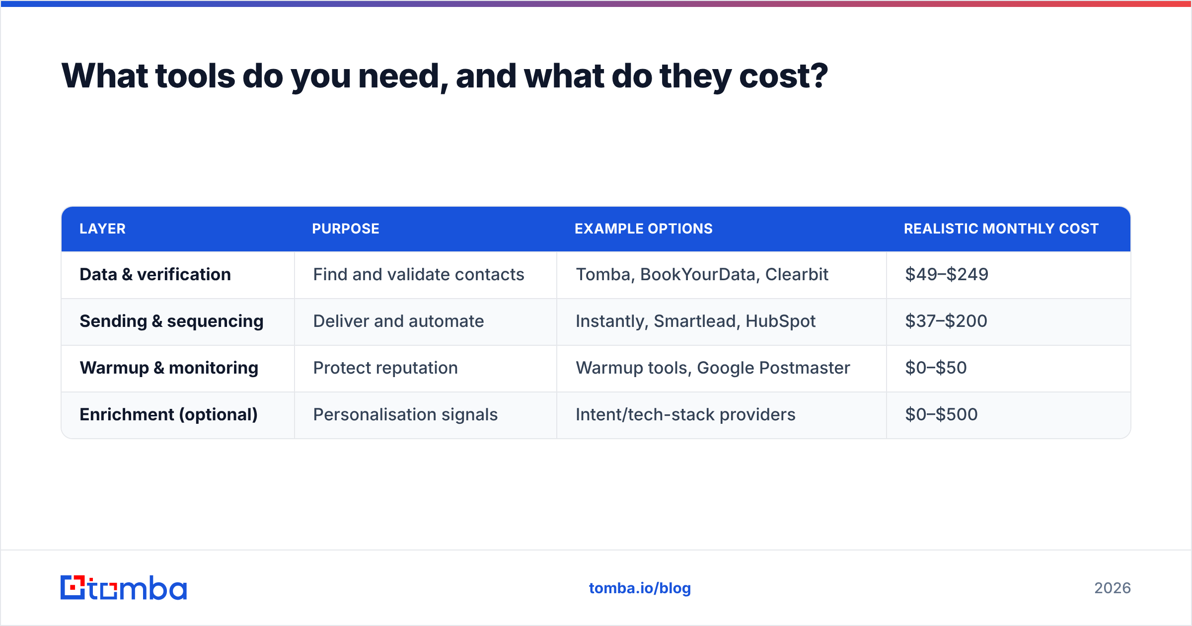 Diagram: What tools do you need, and what do they cost