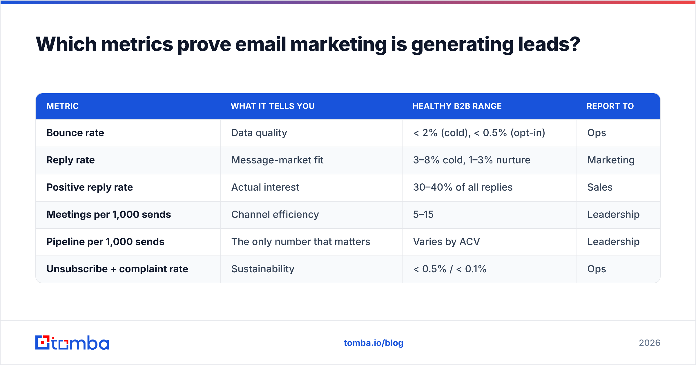 Diagram: Which metrics prove email marketing is generating leads