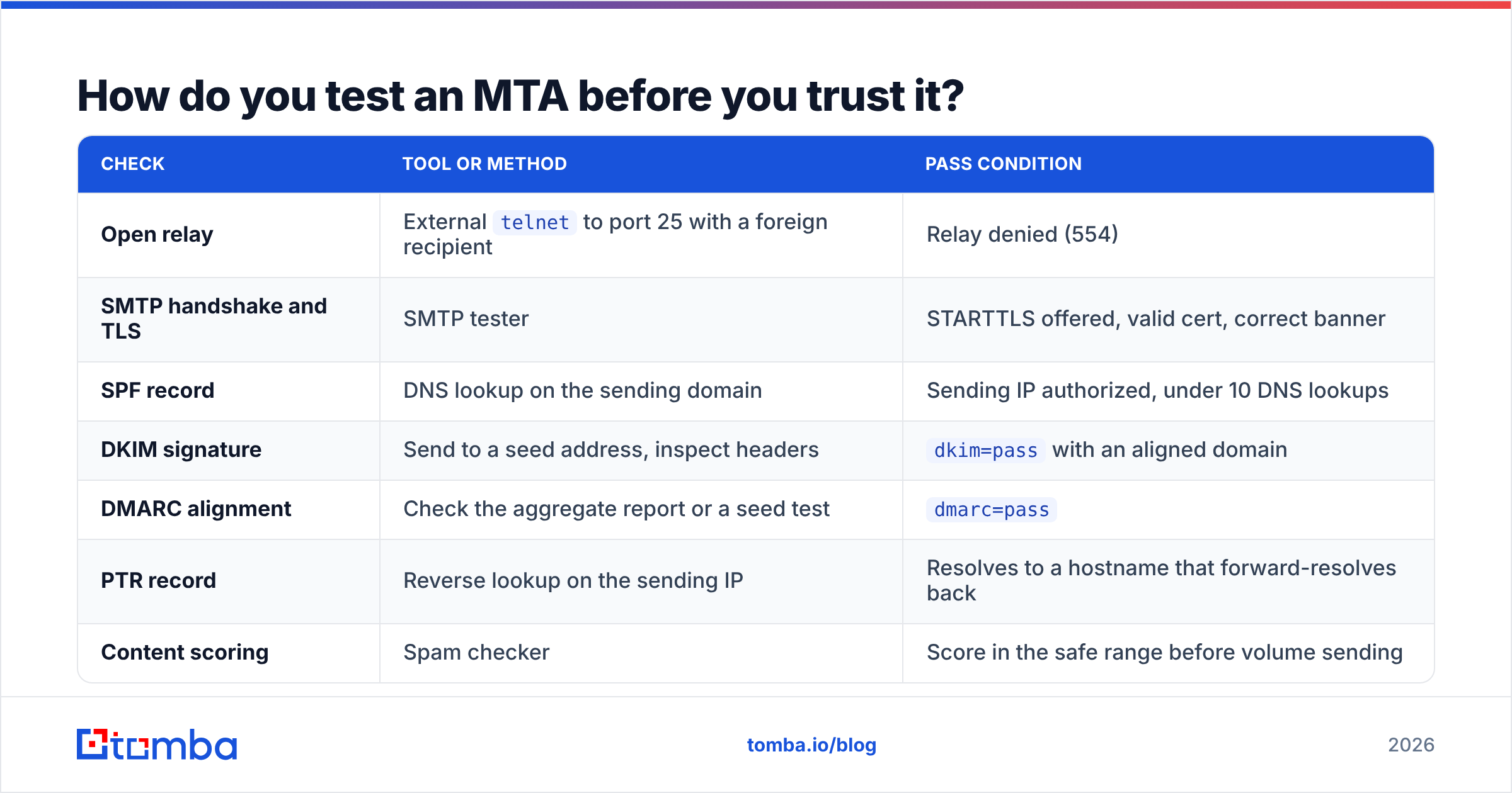 Diagram: How do you test an MTA before you trust it