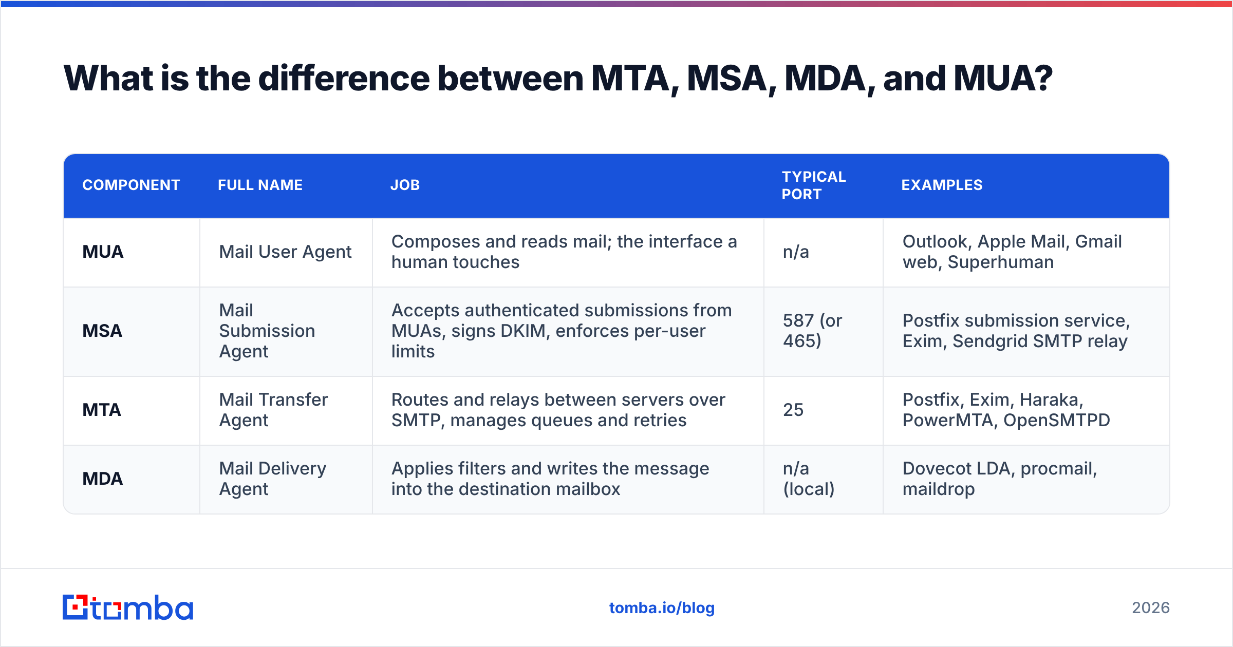 Diagram: What is the difference between MTA, MSA, MDA, and MUA