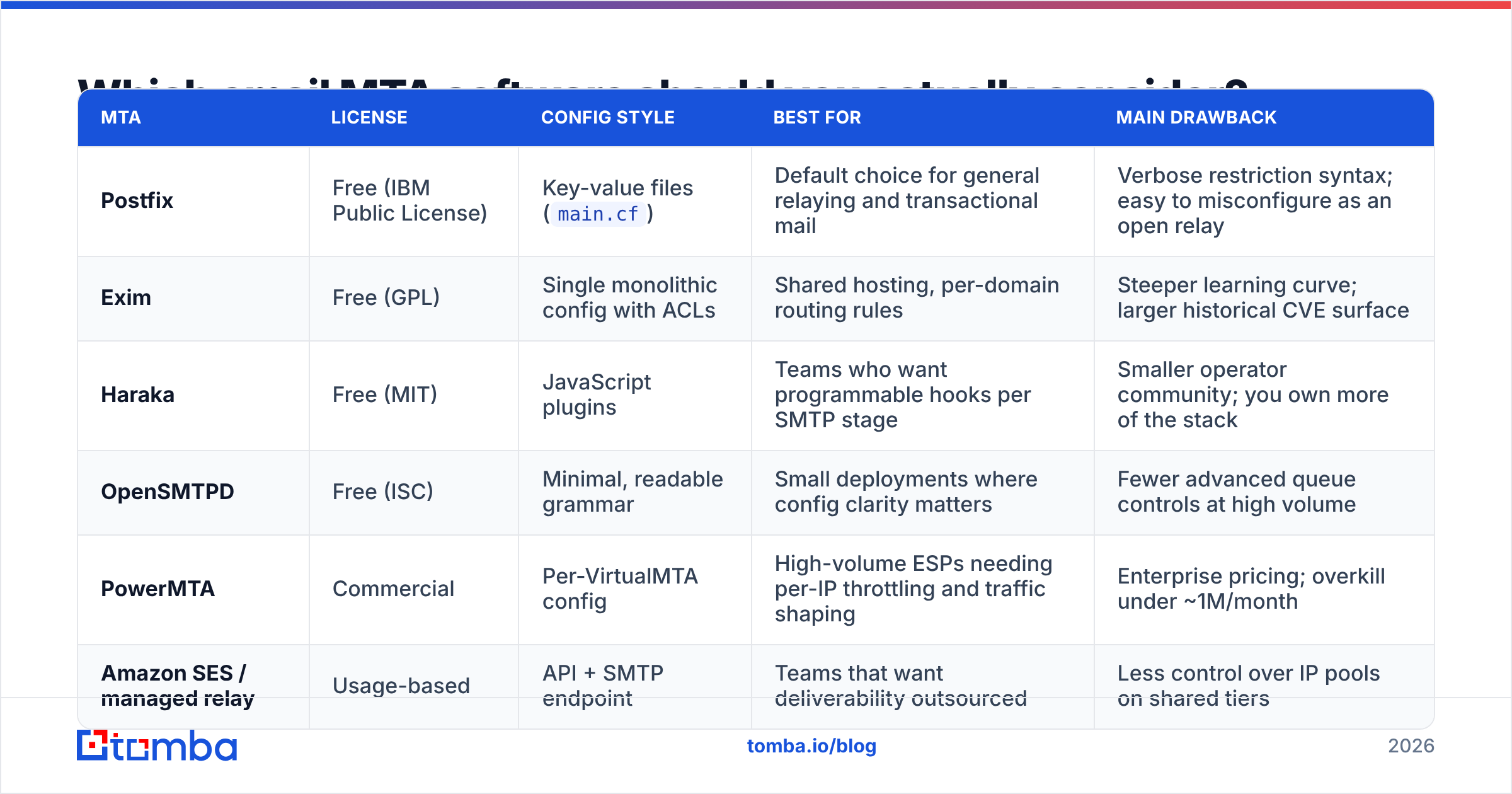 Diagram: Which email MTA software should you actually consider