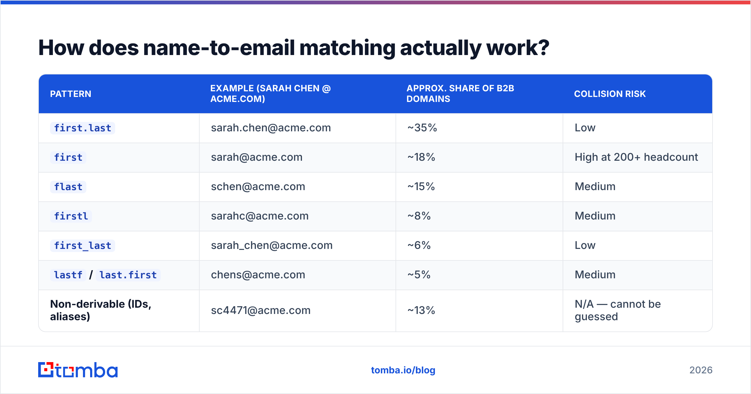 Diagram: How does name-to-email matching actually work