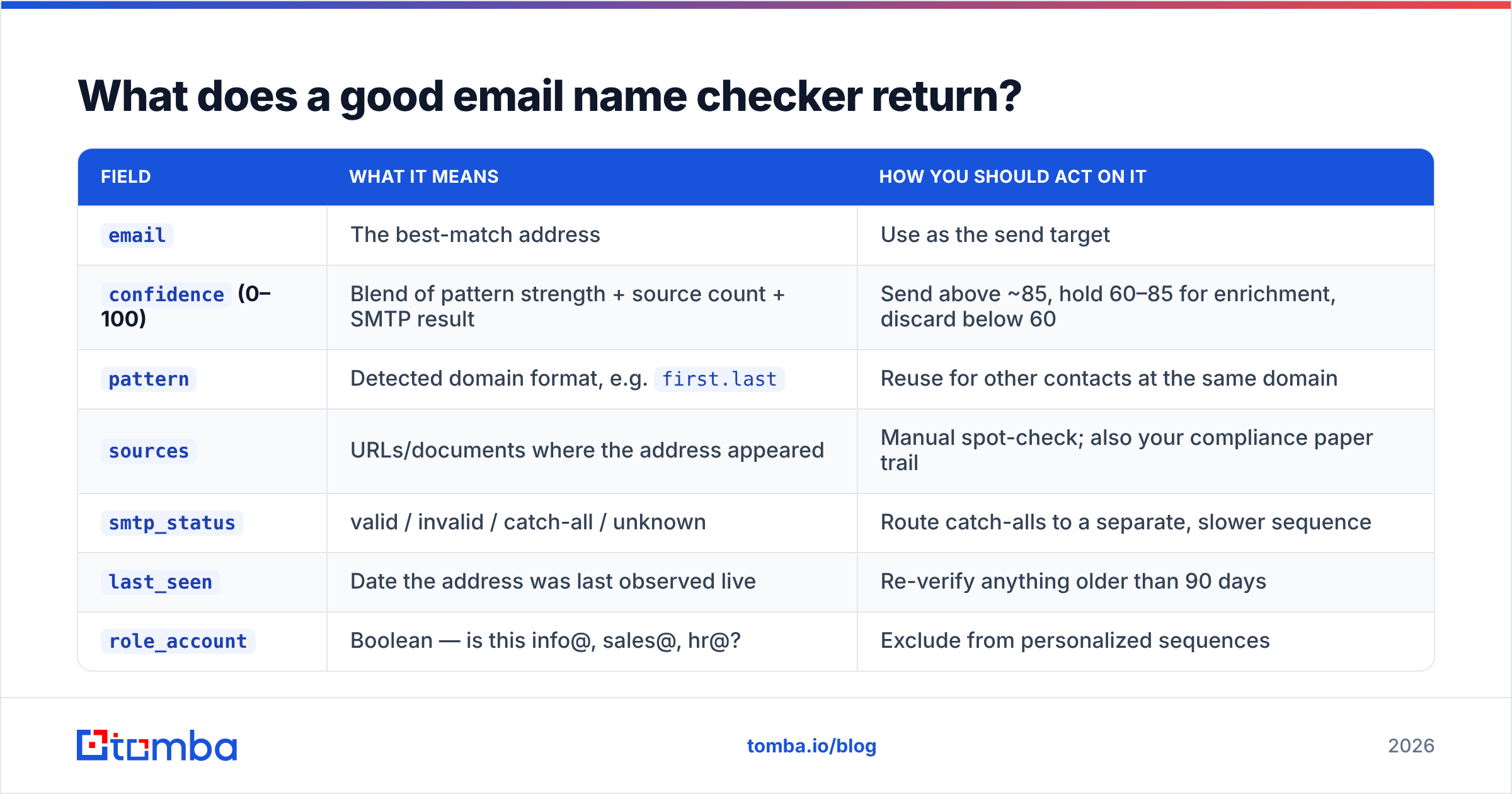 Diagram: What does a good email name checker return
