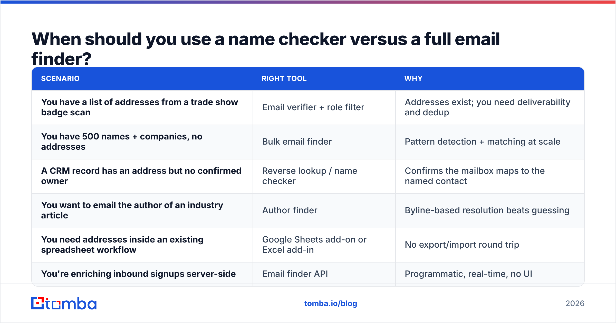 Diagram: When should you use a name checker versus a full email finder