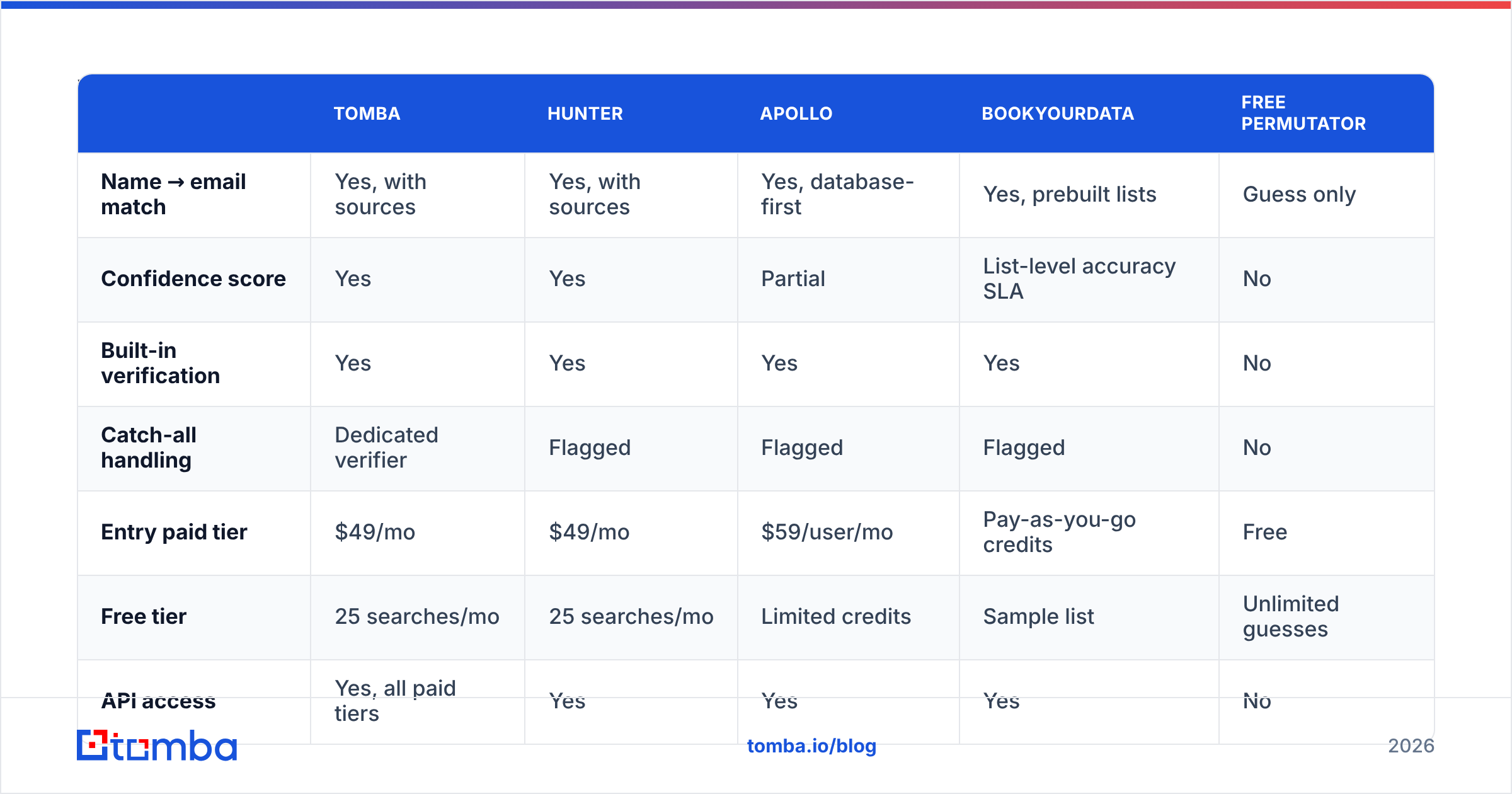 Diagram: Which tools do name-to-email matching best in 2026