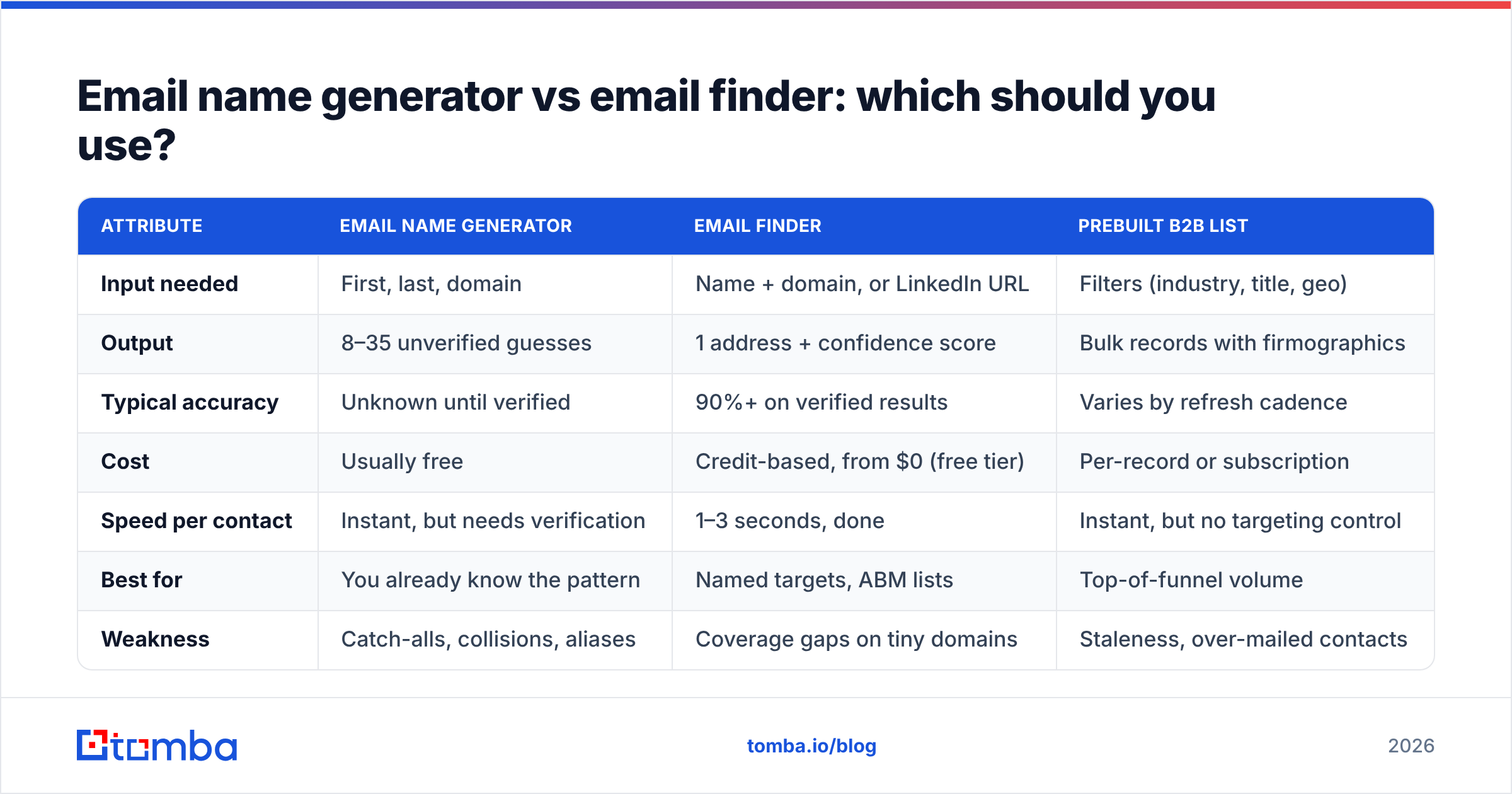 Diagram: Email name generator vs email finder: which should you use