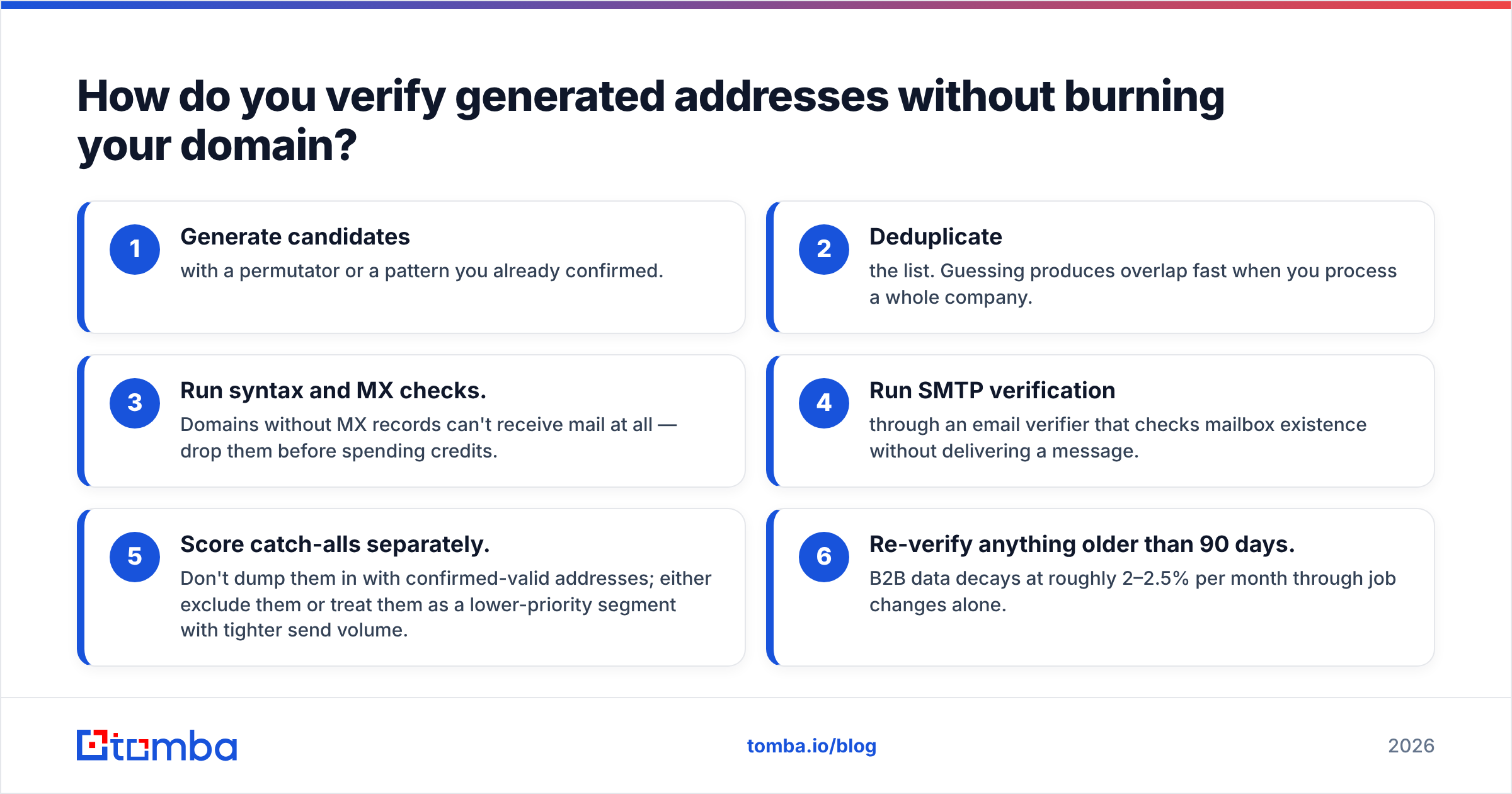 Diagram: How do you verify generated addresses without burning your domain