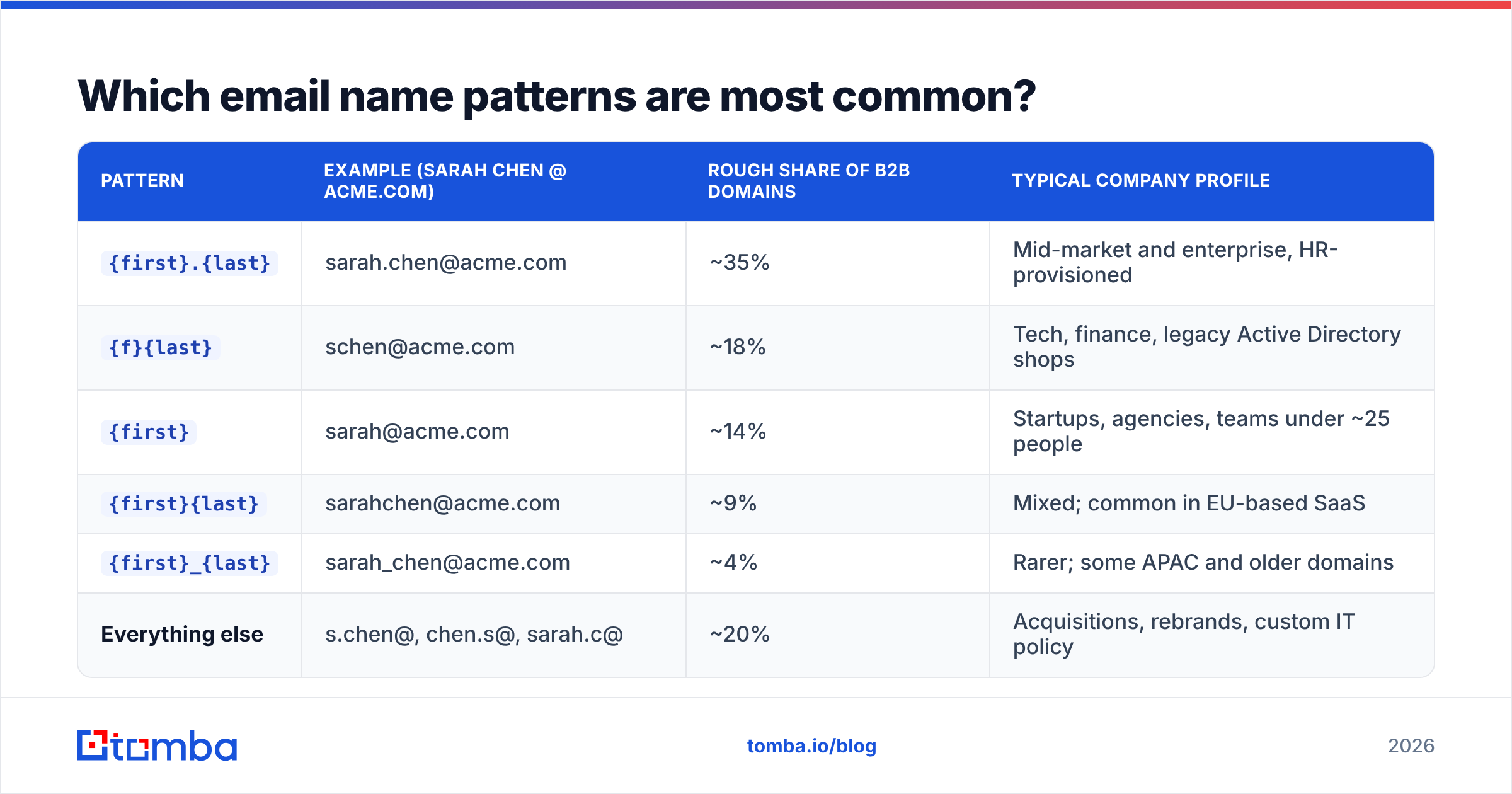 Diagram: Which email name patterns are most common