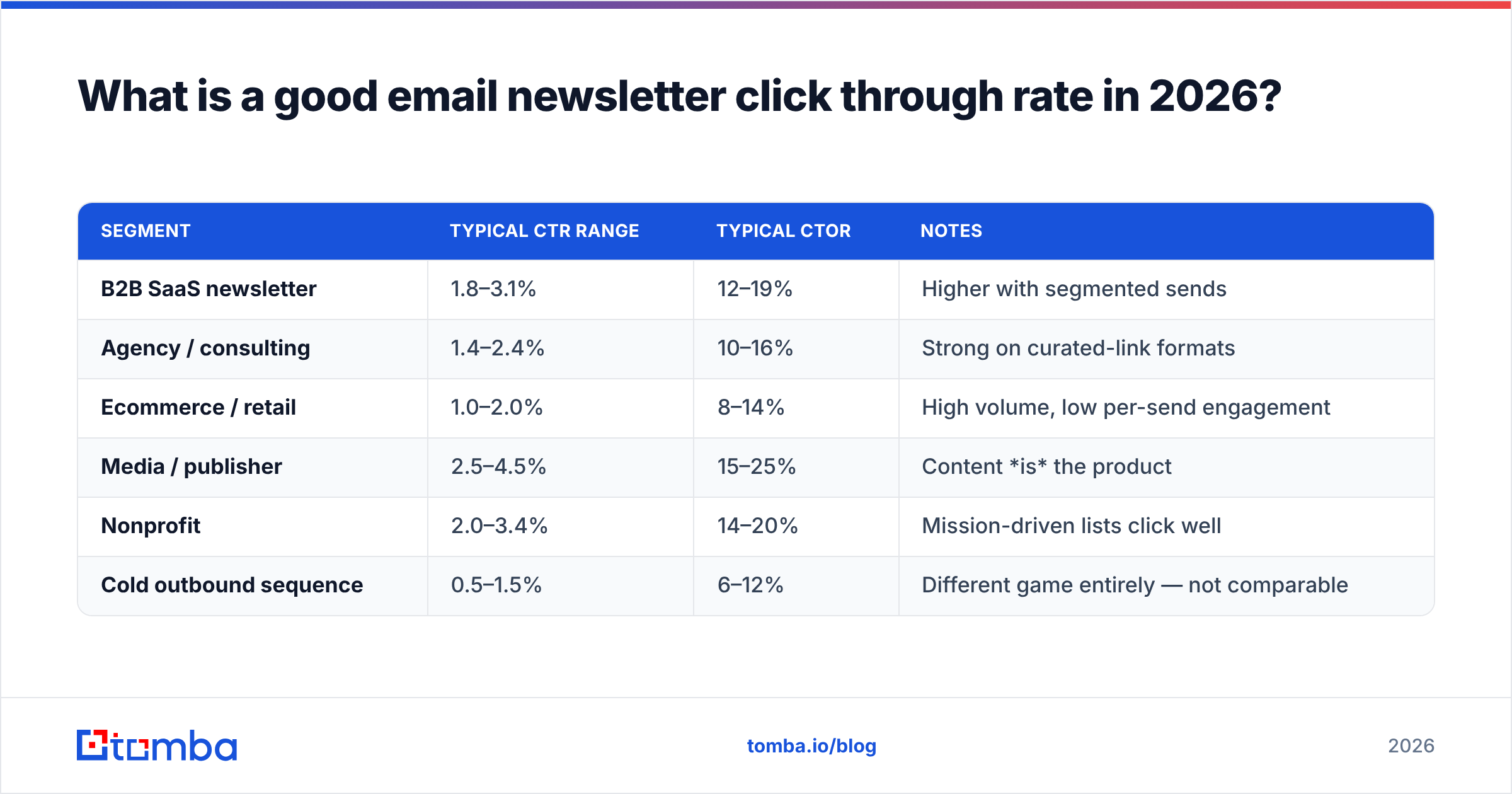 Diagram: What is a good email newsletter click through rate in 2026